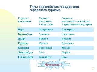 Типы европейских городов для
городского туризма
Города с:
наследием
Города с:
наследием
+ искусства
Города с:
наследием + искусства
+ креативная индустрия
Берн Флоренция Амстердам
Кентербери Авиньон Барселона
Делфт Брюгге Берлин
Гранада Краков Будапешт
Оксфорд Роттердам Милан
Люксембург Рига Париж
Гейдельберг Зальцбург Рим
Ярославль?!
17
 