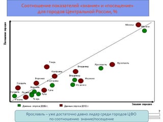 Соотношение показателей «знание» и «посещение»
для городов Центральной России, %
Ярославль – уже достаточно давно лидер среди городов ЦФО
по соотношению знание/посещение
7
 