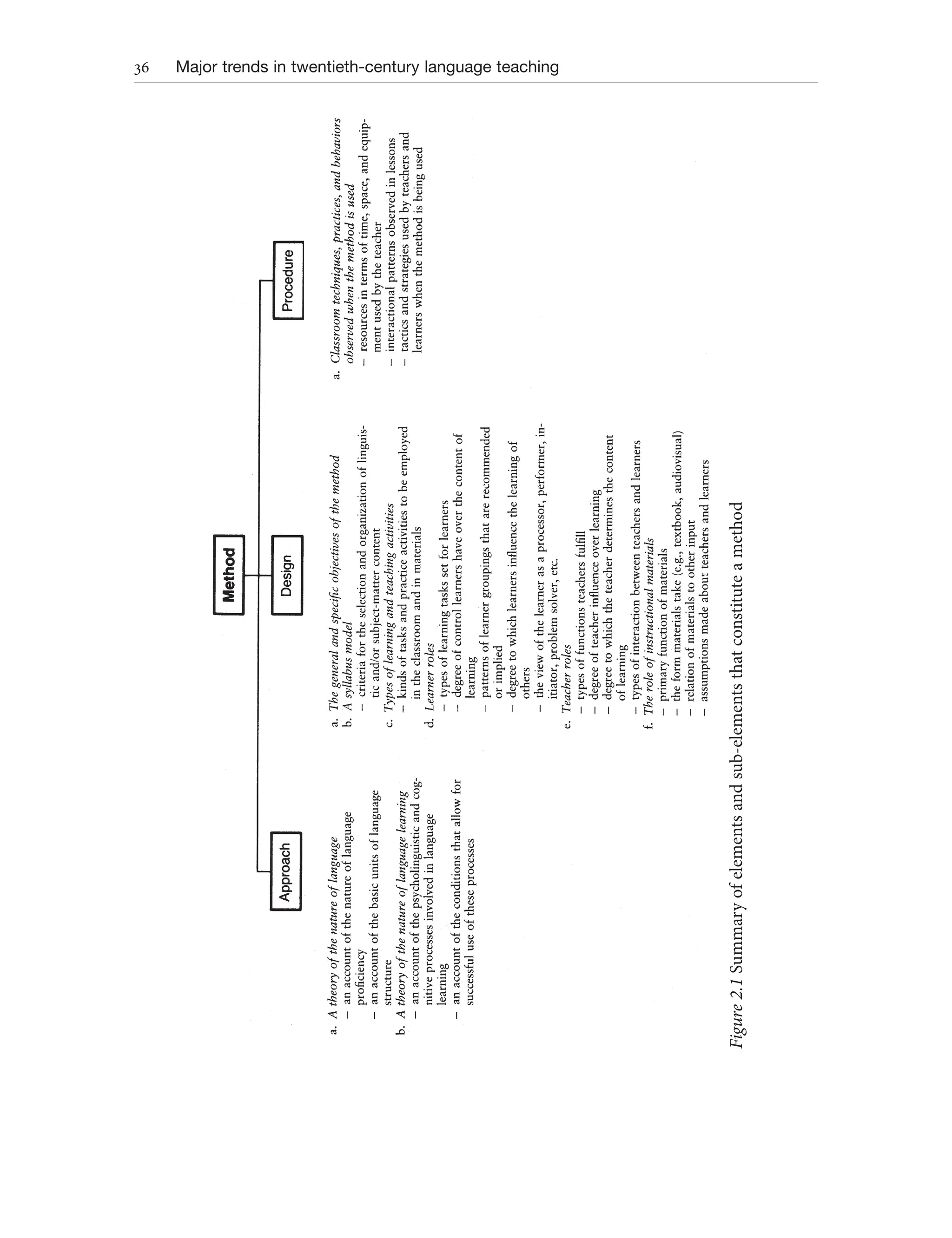 36 Major trends in twentieth-century language teaching
Figure
2.1
Summary
of
elements
and
sub-elements
that
constitute
a
method
 