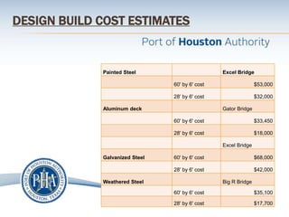 DESIGN BUILD COST ESTIMATES
Painted Steel Excel Bridge
60' by 6' cost $53,000
28' by 6' cost $32,000
Aluminum deck Gator Bridge
60' by 6' cost $33,450
28' by 6' cost $18,000
Excel Bridge
Galvanized Steel 60' by 6' cost $68,000
28' by 6' cost $42,000
Weathered Steel Big R Bridge
60' by 6' cost $35,100
28' by 6' cost $17,700
 