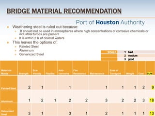 BRIDGE MATERIAL RECOMMENDATION
 Weathering steel is ruled out because:
 It should not be used in atmospheres where high concentrations of corrosive chemicals or
industrial fumes are present
 It is within 2 K of coastal waters
 This leaves the options of:
 Painted Steel
 Aluminum
 Galvanized Steel
Materials
Matrix Strength
Eco-
friendly Flexible
Anti-
corrosive
Fire
Resistance Maintenance
Ease of
Transport Weight Cost SUM
Painted Steel 2 1 1 1 1 1 2 9
Aluminum 1 2 1 2 2 3 2 2 3 18
Galvanized
Steel 3 1 3 1 2 1 1 1 13
SCALE
 