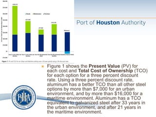  Figure 1 shows the Present Value (PV) for
each cost and Total Cost of Ownership (TCO)
for each option for a three percent discount
rate. Using a three percent discount rate,
aluminum has a better TCO than all other steel
options by more than $7,000 for an urban
environment, and by more than $16,000 for a
maritime environment. Aluminum has a TCO
equivalent to galvanized steel after 33 years in
the urban environment, and after 21 years in
the maritime environment.
 