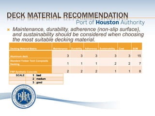 DECK MATERIAL RECOMMENDATION
 Maintenance, durability, adherence (non-slip surface),
and sustainability should be considered when choosing
the most suitable decking material.
Decking Material Matrix Maintenance Durability Adherence Sustainability Cost SUM
Aluminum deck 3 3 3 3 3 15
Standard Timber Tech Composite
Decking 1 1 1 2 2 7
FRP Synthetic Concrete 2 2 2 1 1 8
SCALE
 