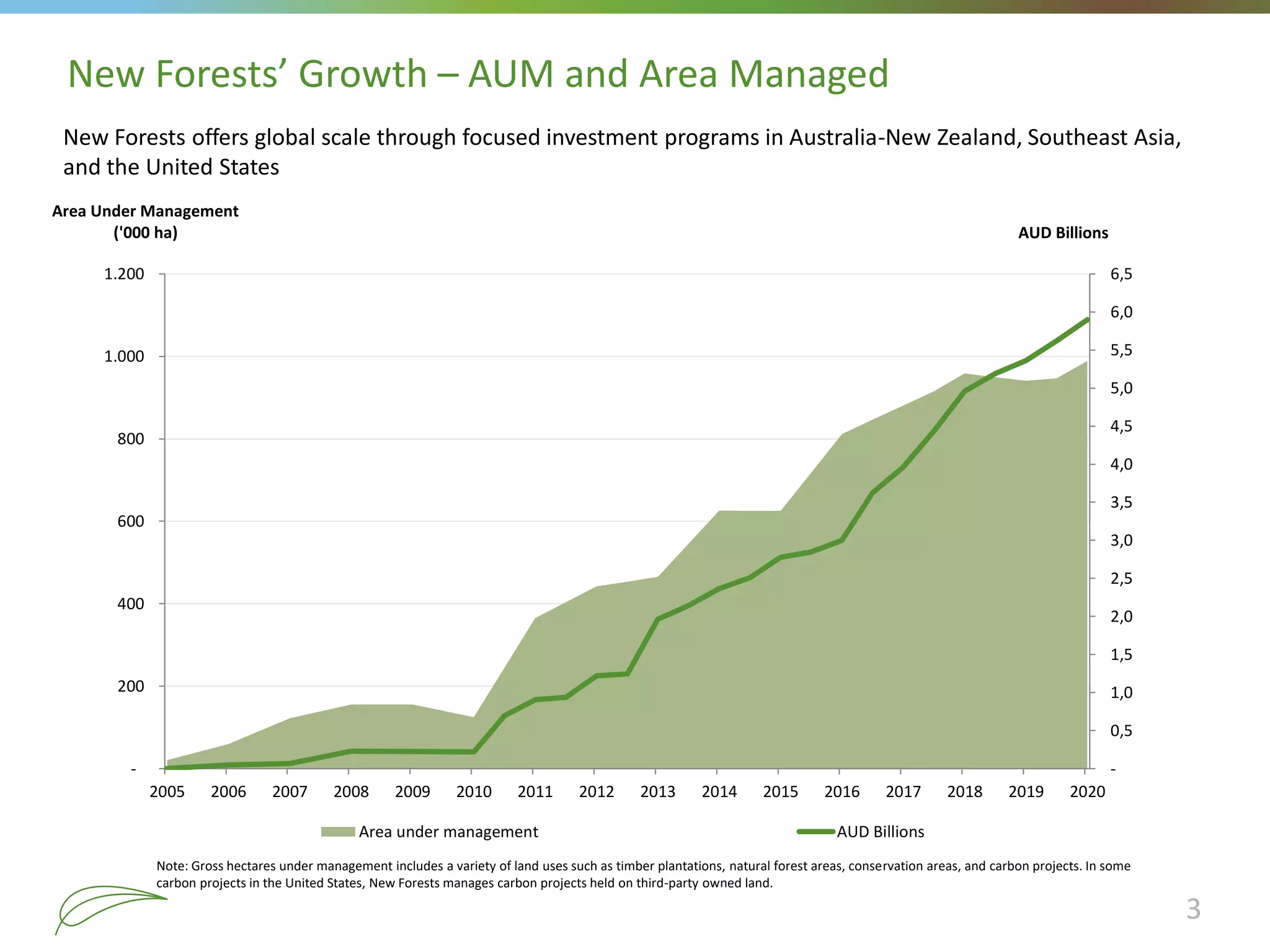 3
New Forests offers global scale through focused investment programs in Australia-New Zealand, Southeast Asia,
and the United States
New Forests’ Growth – AUM and Area Managed
Note: Gross hectares under management includes a variety of land uses such as timber plantations, natural forest areas, conservation areas, and carbon projects. In some
carbon projects in the United States, New Forests manages carbon projects held on third-party owned land.
-
0,5
1,0
1,5
2,0
2,5
3,0
3,5
4,0
4,5
5,0
5,5
6,0
6,5
-
200
400
600
800
1.000
1.200
2005 2006 2007 2008 2009 2010 2011 2012 2013 2014 2015 2016 2017 2018 2019 2020
AUD Billions
Area Under Management
('000 ha)
Area under management AUD Billions
 