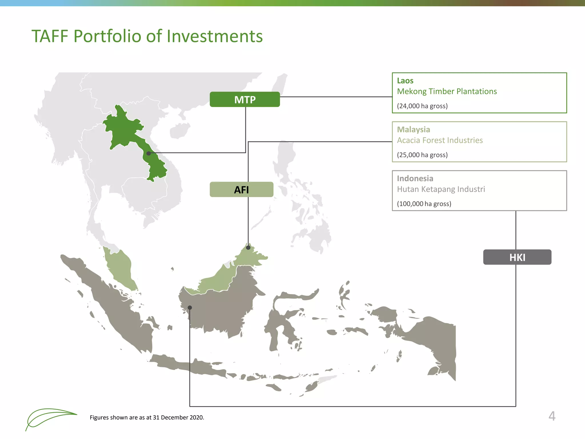 4
TAFF Portfolio of Investments
Figures shown are as at 31 December 2020.
Laos
Mekong Timber Plantations
(24,000 ha gross)
MTP
AFI
Malaysia
Acacia Forest Industries
(25,000 ha gross)
HKI
Indonesia
Hutan Ketapang Industri
(100,000 ha gross)
 