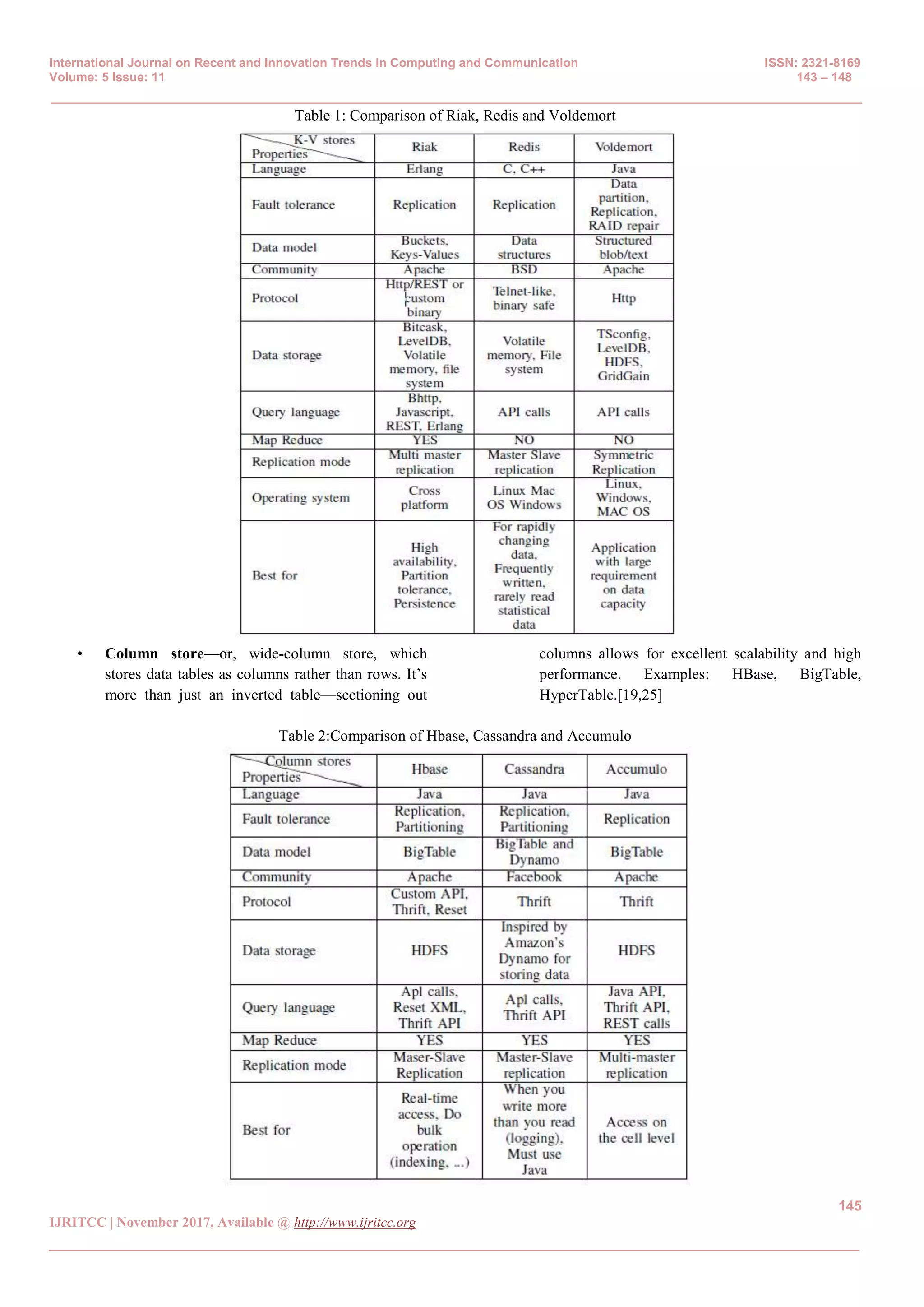 International Journal on Recent and Innovation Trends in Computing and Communication ISSN: 2321-8169
Volume: 5 Issue: 11 143 – 148
_______________________________________________________________________________________________
145
IJRITCC | November 2017, Available @ http://www.ijritcc.org
_______________________________________________________________________________________
Table 1: Comparison of Riak, Redis and Voldemort
• Column store—or, wide-column store, which
stores data tables as columns rather than rows. It’s
more than just an inverted table—sectioning out
columns allows for excellent scalability and high
performance. Examples: HBase, BigTable,
HyperTable.[19,25]
Table 2:Comparison of Hbase, Cassandra and Accumulo
 