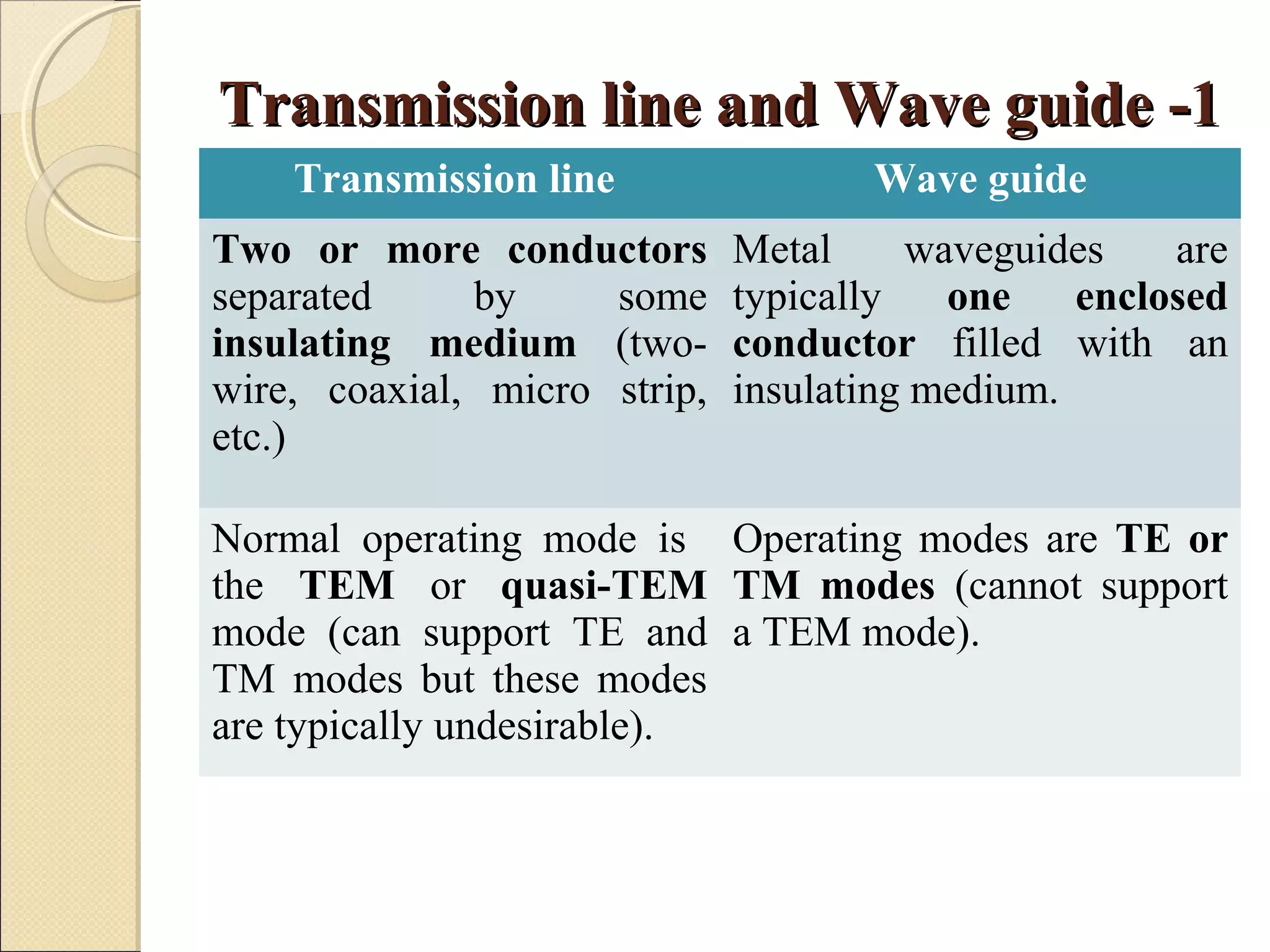 Transmission line and Wave guide -1Transmission line and Wave guide -1
Transmission line Wave guide
Two or more conductors
separated by some
insulating medium (two-
wire, coaxial, micro strip,
etc.)
Metal waveguides are
typically one enclosed
conductor filled with an
insulating medium.
Normal operating mode is
the TEM or quasi-TEM
mode (can support TE and
TM modes but these modes
are typically undesirable).
Operating modes are TE or
TM modes (cannot support
a TEM mode).
 