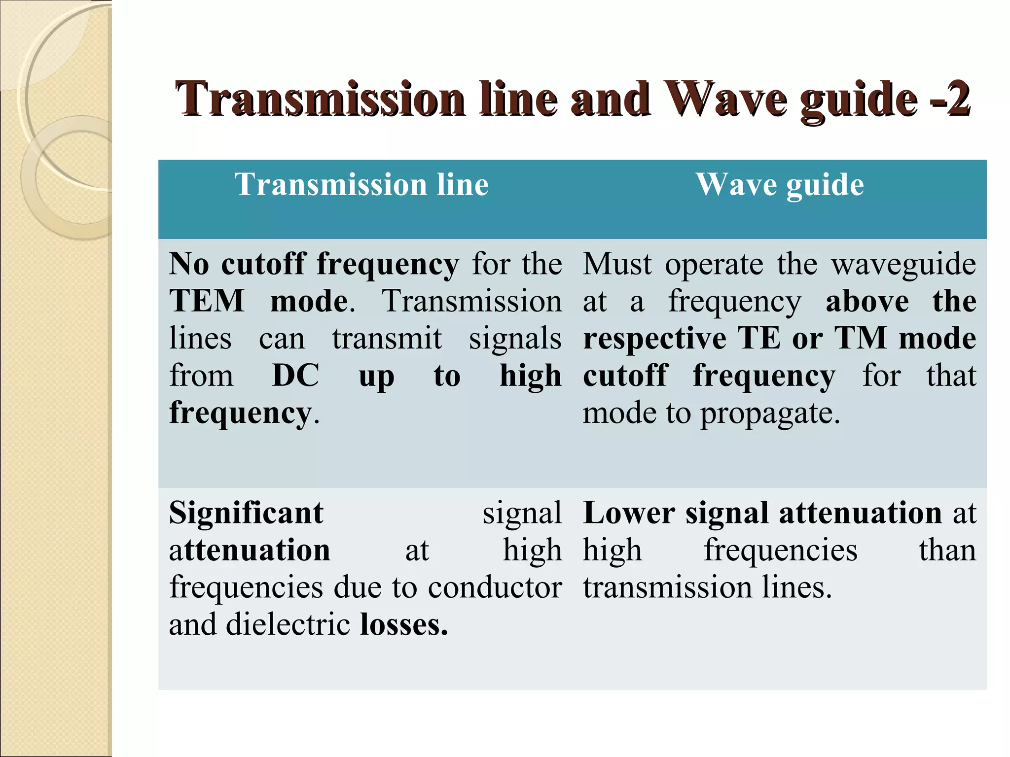 Transmission line and Wave guide -2Transmission line and Wave guide -2
Transmission line Wave guide
No cutoff frequency for the
TEM mode. Transmission
lines can transmit signals
from DC up to high
frequency.
Must operate the waveguide
at a frequency above the
respective TE or TM mode
cutoff frequency for that
mode to propagate.
Significant signal
attenuation at high
frequencies due to conductor
and dielectric losses.
Lower signal attenuation at
high frequencies than
transmission lines.
 