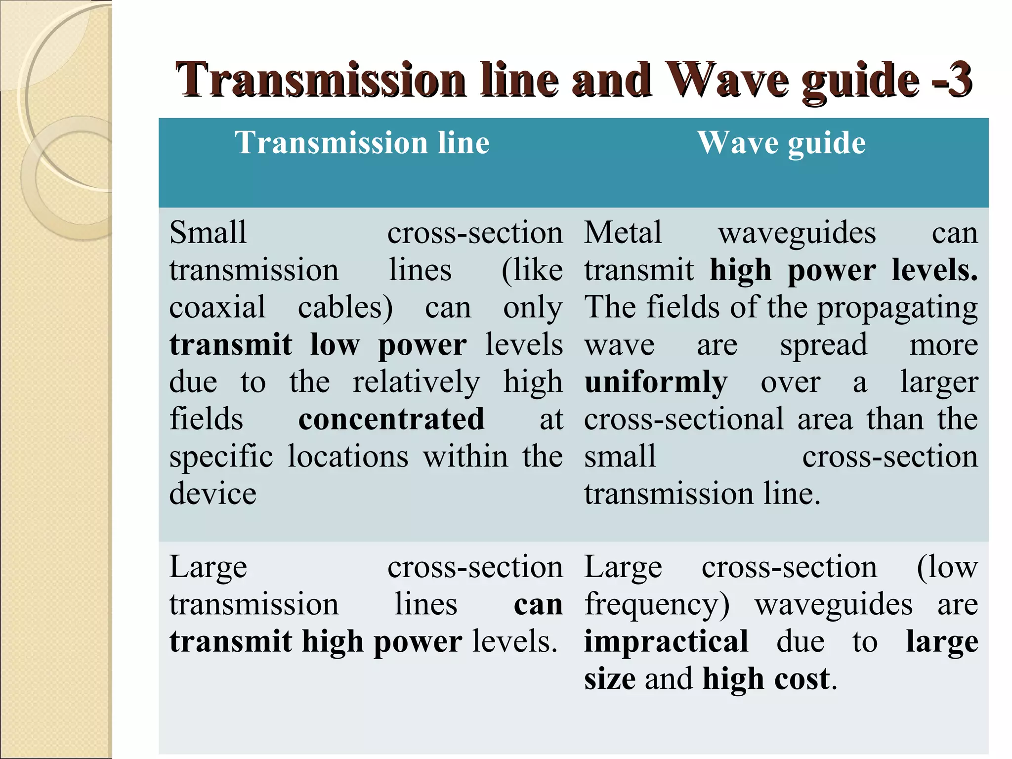 Transmission line and Wave guide -3Transmission line and Wave guide -3
Transmission line Wave guide
Small cross-section
transmission lines (like
coaxial cables) can only
transmit low power levels
due to the relatively high
fields concentrated at
specific locations within the
device
Metal waveguides can
transmit high power levels.
The fields of the propagating
wave are spread more
uniformly over a larger
cross-sectional area than the
small cross-section
transmission line.
Large cross-section
transmission lines can
transmit high power levels.
Large cross-section (low
frequency) waveguides are
impractical due to large
size and high cost.
 