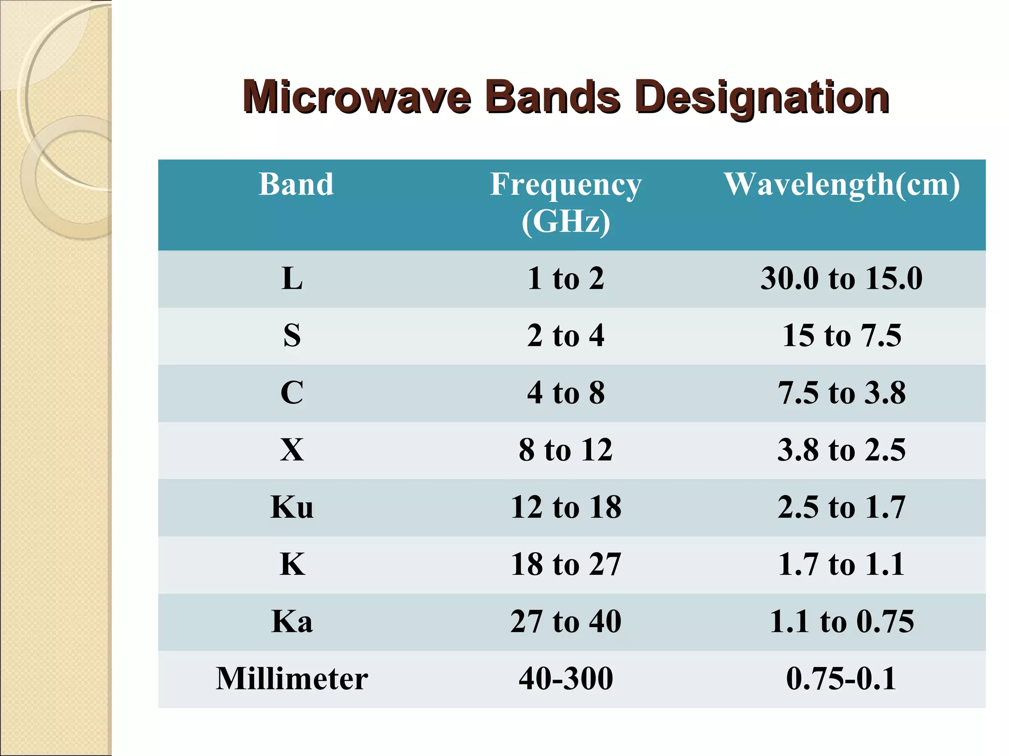 Microwave Bands DesignationMicrowave Bands Designation
Band Frequency
(GHz)
Wavelength(cm)
L 1 to 2 30.0 to 15.0
S 2 to 4 15 to 7.5
C 4 to 8 7.5 to 3.8
X 8 to 12 3.8 to 2.5
Ku 12 to 18 2.5 to 1.7
K 18 to 27 1.7 to 1.1
Ka 27 to 40 1.1 to 0.75
Millimeter 40-300 0.75-0.1
 