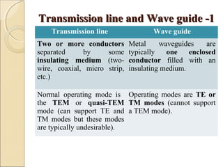 transmission-line-and-waveguide-ppt