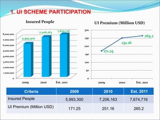 1. UI SCHEME PARTICIPATION
Criteria 2009 2010 Est. 2011
Insured People 5,993,300 7,206,163 7,674,716
UI Premium (Million USD) 171.25 251.16 265.2
171.25
251.16
265.2
0
50
100
150
200
250
300
2009 2010 Est. 2011
UI Premium (Million USD)
0
1,000,000
2,000,000
3,000,000
4,000,000
5,000,000
6,000,000
7,000,000
8,000,000
2009 2010 Est. 2011
5,993,300
7,206,163 7,674,716
Insured People
 