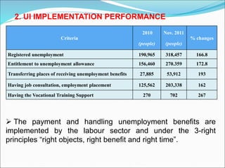 2. UI IMPLEMENTATION PERFORMANCE
Criteria
2010
(people)
Nov. 2011
(people)
% changes
Registered unemployment 190,965 318,457 166.8
Entitlement to unemployment allowance 156,460 270.359 172.8
Transferring places of receiving unemployment benefits 27,885 53,912 193
Having job consultation, employment placement 125,562 203,338 162
Having the Vocational Training Support 270 702 267
 The payment and handling unemployment benefits are
implemented by the labour sector and under the 3-right
principles “right objects, right benefit and right time”.
 