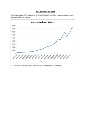 1q15 Household Net Worth
Householdnetworthhityetanotherall-timehighin1q15 bothfrom a level perspective andis
approachinglongtermtrend:
As a functionof GDP,householdnetworthbroke outtoa new all-time high:
0
10000
20000
30000
40000
50000
60000
70000
80000
90000
Household Net Worth
Household Net Wort h
 
