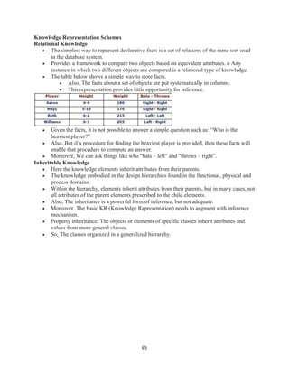 65
Knowledge Representation Schemes
Relational Knowledge
 The simplest way to represent declarative facts is a set of relations of the same sort used
in the database system.
 Provides a framework to compare two objects based on equivalent attributes. o Any
instance in which two different objects are compared is a relational type of knowledge.
 The table below shows a simple way to store facts.
 Also, The facts about a set of objects are put systematically in columns.
 This representation provides little opportunity for inference.
 Given the facts, it is not possible to answer a simple question such as: “Who is the
heaviest player?”
 Also, But if a procedure for finding the heaviest player is provided, then these facts will
enable that procedure to compute an answer.
 Moreover, We can ask things like who “bats – left” and “throws – right”.
Inheritable Knowledge
 Here the knowledge elements inherit attributes from their parents.
 The knowledge embodied in the design hierarchies found in the functional, physical and
process domains.
 Within the hierarchy, elements inherit attributes from their parents, but in many cases, not
all attributes of the parent elements prescribed to the child elements.
 Also, The inheritance is a powerful form of inference, but not adequate.
 Moreover, The basic KR (Knowledge Representation) needs to augment with inference
mechanism.
 Property inheritance: The objects or elements of specific classes inherit attributes and
values from more general classes.
 So, The classes organized in a generalized hierarchy.
 