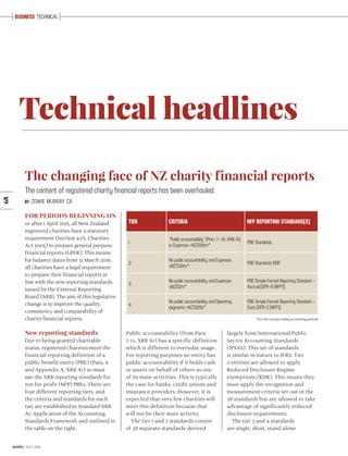 Technical headlines
BUSINESS TECHNICAL
FOR PERIODS BEGINNING ON
or after 1 April 2015, all New Zealand
registered charities have a statutory
requirement (Section 42A, Charities
Act 2005) to prepare general purpose
financial reports (GPFR). This means
for balance dates from 31 March 2016,
all charities have a legal requirement
to prepare their financial reports in
line with the new reporting standards
issued by the External Reporting
Board (XRB). The aim of this legislative
change is to improve the quality,
consistency and comparability of
charity financial reports.
New reporting standards
Due to being granted charitable
status, registered charities meet the
financial reporting definition of a
public benefit entity (PBE) (Para. 6
and Appendix A, XRB A1) so must
use the XRB reporting standards for
not-for-profit (NFP) PBEs. There are
four different reporting tiers, and
the criteria and standards for each
tier are established in Standard XRB
A1: Application of the Accounting
Standards Framework and outlined in
the table on the right.
The changing face of NZ charity financial reports
The content of registered charity financial reports has been overhauled.
BY ZOWIE MURRAY CA
TIER CRITERIA NFP REPORTING STANDARD(S)
1
“Public accountability” (Para. 7—13, XRB A1);
or Expenses >NZ$30m*
PBE Standards
2
No public accountability; and Expenses
≤NZ$30m*
PBE Standards RDR
3
No public accountability; and Expenses
≤NZ$2m*
PBE Simple Format Reporting Standard –
Accrual (SFR-A (NFP))
4
No public accountability; and Operating
payments <NZ$125k*
PBE Simple Format Reporting Standard –
Cash (SFR-C (NFP))
*Forthetwoprecedingaccountingperiods
Public accountability (from Para
7-13, XRB A1) has a specific definition
which is different to everyday usage.
For reporting purposes an entity has
public accountability if it holds cash
or assets on behalf of others as one
of its main activities. This is typically
the case for banks, credit unions and
insurance providers. However, it is
expected that very few charities will
meet this definition because that
will not be their main activity.
The tier 1 and 2 standards consist
of 38 separate standards derived
largely from International Public
Sector Accounting Standards
(IPSAS). This set of standards
is similar in nature to IFRS. Tier
2 entities are allowed to apply
Reduced Disclosure Regime
exemptions (RDR). This means they
must apply the recognition and
measurement criteria set out in the
38 standards but are allowed to take
advantage of significantly reduced
disclosure requirements.
The tier 3 and 4 standards
are single, short, stand-alone
68
acuity | JULY 2016
 