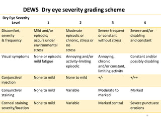 Ophthalmology Injection Grading Dry eye new power point presentation edited.pptx