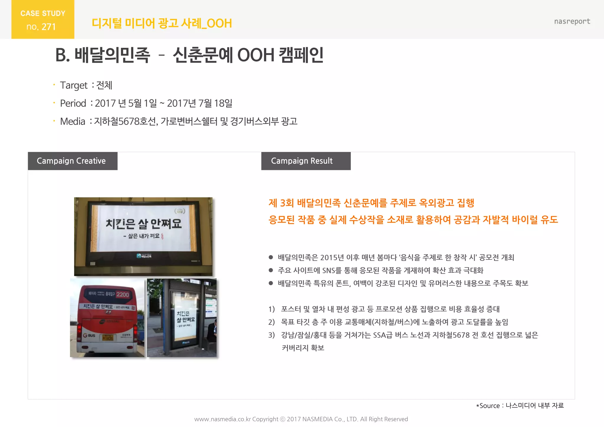 271 디지털 미디어 광고 사례_OOH
Campaign Result
B. 배달의민족 – 신춘문예 OOH 캠페인
· Target : 전체
· Period : 2017 년 5월 1일 ~ 2017년 7월 18일
· Media : 지하철5678호선, 가로변버스쉘터 및 경기버스외부 광고
Campaign Creative
*Source : 나스미디어 내부 자료
 배달의민족은 2015년 이후 매년 봄마다 ‘음식을 주제로 한 창작 시’ 공모전 개최
 주요 사이트에 SNS를 통해 응모된 작품을 게재하여 확산 효과 극대화
 배달의민족 특유의 폰트, 여백이 강조된 디자인 및 유머러스한 내용으로 주목도 확보
1) 포스터 및 열차 내 편성 광고 등 프로모션 상품 집행으로 비용 효율성 증대
2) 목표 타깃 층 주 이용 교통매체(지하철/버스)에 노출하여 광고 도달률을 높임
3) 강남/잠실/홍대 등을 거쳐가는 SSA급 버스 노선과 지하철5678 전 호선 집행으로 넓은
커버리지 확보
제 3회 배달의민족 신춘문예를 주제로 옥외광고 집행
응모된 작품 중 실제 수상작을 소재로 활용하여 공감과 자발적 바이럴 유도
www.nasmedia.co.kr Copyright ⓒ 2017 NASMEDIA Co., LTD. All Right Reserved
 
