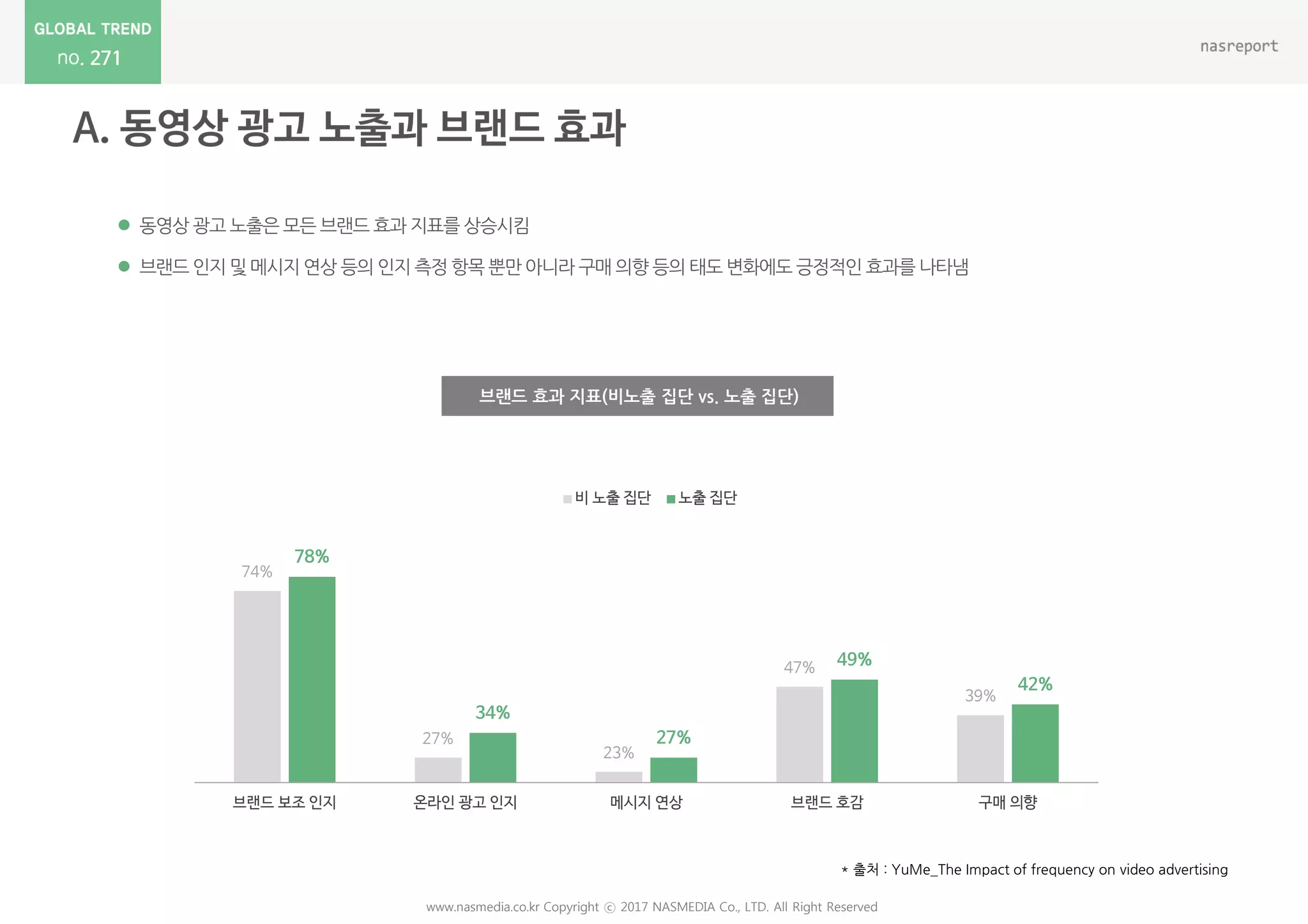 271
 동영상 광고 노출은 모든 브랜드 효과 지표를 상승시킴
 브랜드 인지 및 메시지 연상 등의 인지 측정 항목 뿐만 아니라 구매 의향 등의 태도 변화에도 긍정적인 효과를 나타냄
브랜드 효과 지표(비노출 집단 vs. 노출 집단)
www.nasmedia.co.kr Copyright ⓒ 2017 NASMEDIA Co., LTD. All Right Reserved
* 출처 : YuMe_The Impact of frequency on video advertising
74%
27%
23%
47%
39%
78%
34%
27%
49%
42%
브랜드 보조 인지 온라인 광고 인지 메시지 연상 브랜드 호감 구매 의향
비 노출 집단 노출 집단
 