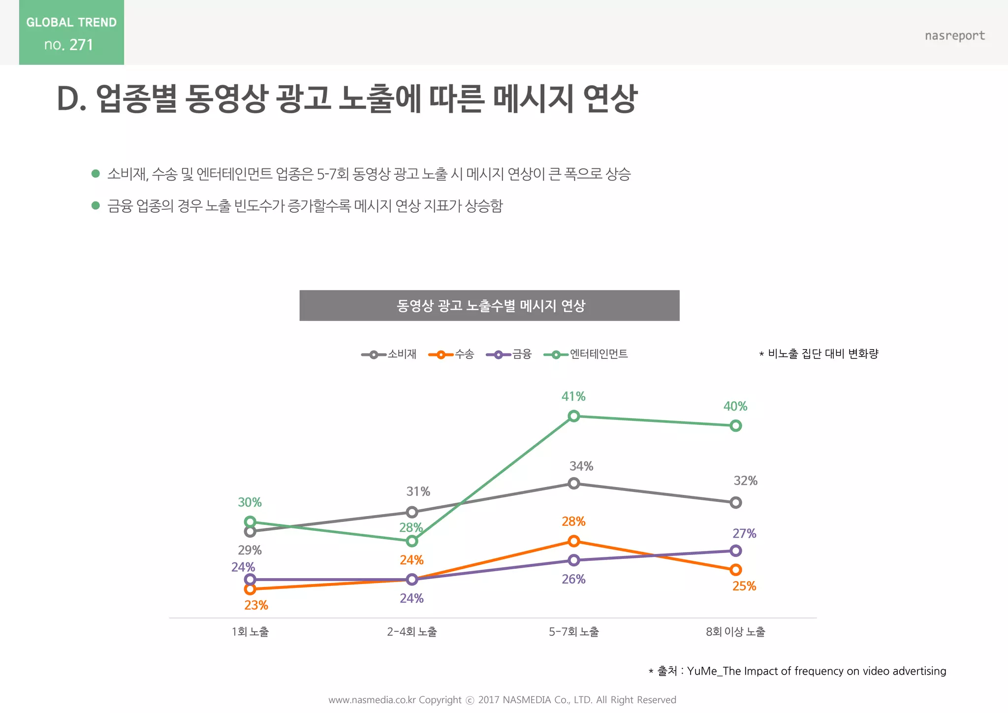 271
 소비재, 수송 및 엔터테인먼트 업종은 5-7회 동영상 광고 노출 시 메시지 연상이 큰 폭으로 상승
 금융 업종의 경우 노출 빈도수가 증가할수록 메시지 연상 지표가 상승함
www.nasmedia.co.kr Copyright ⓒ 2017 NASMEDIA Co., LTD. All Right Reserved
동영상 광고 노출수별 메시지 연상
29%
31%
34%
32%
23%
24%
28%
25%
24%
24%
26%
27%
30%
28%
41%
40%
1회 노출 2-4회 노출 5-7회 노출 8회 이상 노출
소비재 수송 금융 엔터테인먼트 * 비노출 집단 대비 변화량
* 출처 : YuMe_The Impact of frequency on video advertising
 