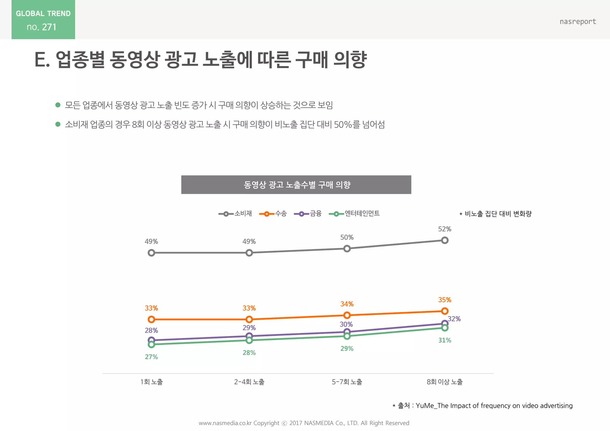 271
 모든 업종에서 동영상 광고 노출 빈도 증가 시 구매 의향이 상승하는 것으로 보임
 소비재 업종의 경우 8회 이상 동영상 광고 노출 시 구매 의향이 비노출 집단 대비 50%를 넘어섬
www.nasmedia.co.kr Copyright ⓒ 2017 NASMEDIA Co., LTD. All Right Reserved
동영상 광고 노출수별 구매 의향
* 비노출 집단 대비 변화량
* 출처 : YuMe_The Impact of frequency on video advertising
49% 49%
50%
52%
33% 33%
34%
35%
28% 29%
30%
32%
27%
28%
29%
31%
1회 노출 2-4회 노출 5-7회 노출 8회 이상 노출
소비재 수송 금융 엔터테인먼트
 