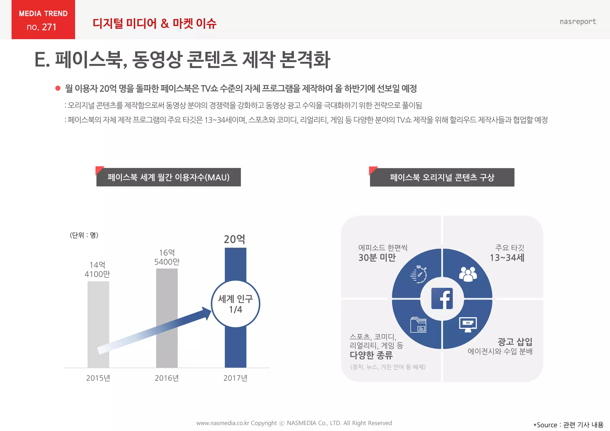 271 디지털 미디어 & 마켓 이슈
 월 이용자 20억 명을 돌파한 페이스북은 TV쇼수준의 자체 프로그램을 제작하여 올 하반기에 선보일 예정
*Source : 관련 기사 내용
2015년 2016년 2017년
14억
4100만
16억
5400만
20억
세계 인구
1/4
주요 타깃
13~34세
광고 삽입
에이전시와 수입 분배
스포츠, 코미디,
리얼리티, 게임 등
다양한 종류
에피소드 한편씩
30분 미만
(정치, 뉴스, 거친 언어 등 배제)
(단위 : 명)
페이스북 세계 월간 이용자수(MAU) 페이스북 오리지널 콘텐츠 구상
www.nasmedia.co.kr Copyright ⓒ NASMEDIA Co., LTD. All Right Reserved
:오리지널콘텐츠를제작함으로써동영상분야의경쟁력을강화하고동영상광고수익을극대화하기위한전략으로풀이됨
:페이스북의자체제작프로그램의주요 타깃은13~34세이며,스포츠와코미디,리얼리티,게임 등다양한분야의TV쇼제작을위해할리우드제작사들과협업할예정
 