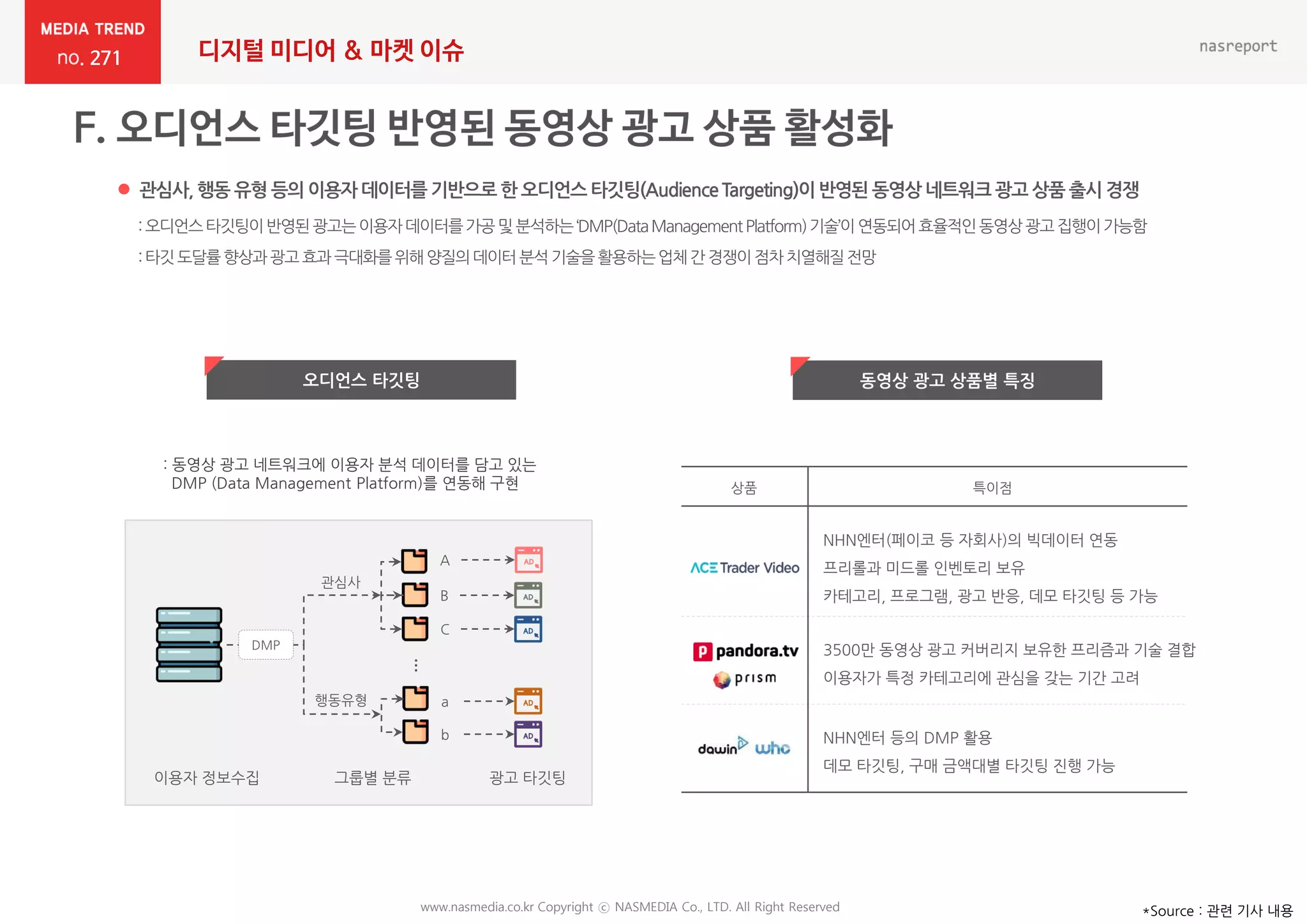 271 디지털 미디어 & 마켓 이슈
 관심사, 행동 유형 등의 이용자 데이터를 기반으로 한 오디언스 타깃팅(AudienceTargeting)이반영된 동영상 네트워크 광고 상품 출시 경쟁
*Source : 관련 기사 내용
: 동영상 광고 네트워크에 이용자 분석 데이터를 담고 있는
DMP (Data Management Platform)를 연동해 구현
이용자 정보수집 그룹별 분류 광고 타깃팅
A
C
b
DMP
관심사
B
a행동유형
…
상품 특이점
3500만 동영상 광고 커버리지 보유한 프리즘과 기술 결합
이용자가 특정 카테고리에 관심을 갖는 기간 고려
NHN엔터(페이코 등 자회사)의 빅데이터 연동
프리롤과 미드롤 인벤토리 보유
카테고리, 프로그램, 광고 반응, 데모 타깃팅 등 가능
NHN엔터 등의 DMP 활용
데모 타깃팅, 구매 금액대별 타깃팅 진행 가능
오디언스 타깃팅 동영상 광고 상품별 특징
www.nasmedia.co.kr Copyright ⓒ NASMEDIA Co., LTD. All Right Reserved
:오디언스타깃팅이반영된광고는이용자데이터를가공및 분석하는‘DMP(DataManagementPlatform)기술’이 연동되어효율적인동영상광고집행이가능함
:타깃도달률향상과광고효과극대화를위해양질의데이터분석기술을활용하는업체간경쟁이점차치열해질전망
 