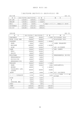 放射化学 第 27 号 2013

○ 2012 学会年度（2012 年 9 月 1 日− 2013 年 8 月 31 日）予算
収入の部
項 目

単位（円）
2011 学会年度

2012 学会年度

個人会費

2,100,000

2,000,000

△ 100,000

賛助会費

1,400,000

1,300,000

△ 100,000

150,000

150,000

0

前年度繰越金

1,673,206

2,942,446

1,269,240

収入合計

5,323,206

6,392,446

1,069,240

雑収入

差 額

備   考

雑誌バックナンバー、書籍売上げ、寄付等

支出の部
項  目

単位（円）
2011 学会年度

2012 学会年度

差 額

備  考

討論会補助金

270,000

200,000

△ 70,000

第 57 回討論会（2013）

要旨集（学会誌）補助

500,000

500,000

0

第 56 回討論会（2012）

1,780,000

1,380,000

△ 400,000

30,000

30,000

0

1,600,000

1,200,000

△ 400,000

 発送費

150,000

150,000

0

送料、封入作業費等

会議費

530,000

530,000

0

旅費、会場費等

 理事会

450,000

450,000

0

出版事業費
 事務費
 雑誌印刷費

 委員会等
研究会等補助
 環境放射能研究会
 核化学夏の学校
 環境放射能夏の学校
事務局経費
 事務費

80,000

80,000

0

200,000

200,000

0

50,000

50,000

0

100,000

100,000

0

50,000

50,000

0

595,000

520,000

会議費、事務通信費等

△ 75,000

90,000

100,000

10,000

 選挙関係

180,000

0

△ 180,000

 外部委託費用（会費、
会員管理）

300,000

400,000

100,000

25,000

20,000

△ 5,000

ネットワーク管理運営費

21,780

35,000

13,220

学会賞

55,000

55,000

0

 楯

40,000

40,000

0

 表彰状印刷、額縁

15,000

15,000

0

共催金

5,000

5,000

0

予備費

1,366,426

2,967,446

1,601,020

支出合計

5,323,206

6,392,446

1,069,240

環境放射能研究会、夏の学校

通信費

86

封筒作成費等含む

切手、送金手数料等
プロバイダ費用、ドメイン維
持手数料

 