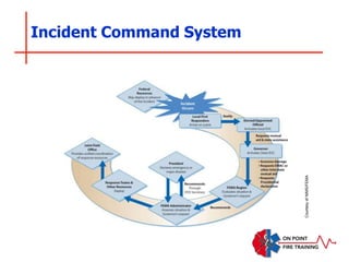 Incident Command System
Courtesy
of
NIMS/FEMA
 