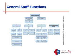 General Staff Functions
Modified
from:
FEMA.
(April
2012)
“ICS
400
–
Advanced
ICS”
student
manual.
 