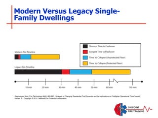 Modern Versus Legacy Single-
Family Dwellings
Reproduced from: Fire Technology 48(4): 865-891, “Analysis of Changing Residential Fire Dynamics and Its Implications on Firefighter Operational TimeFrames”,
Kerber, S., Copyright © 2012, National Fire Protection Association.
 