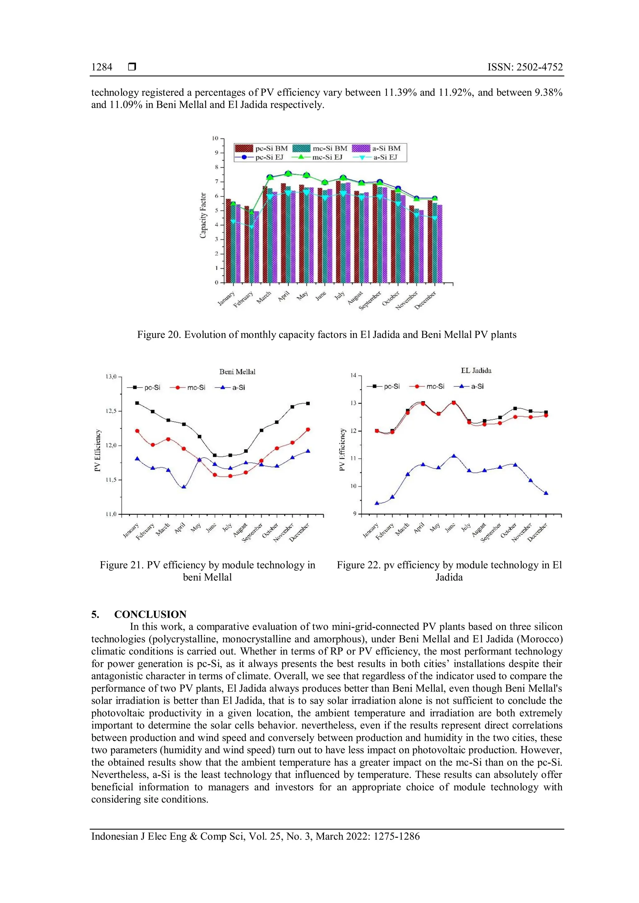  ISSN: 2502-4752
Indonesian J Elec Eng & Comp Sci, Vol. 25, No. 3, March 2022: 1275-1286
1284
technology registered a percentages of PV efficiency vary between 11.39% and 11.92%, and between 9.38%
and 11.09% in Beni Mellal and El Jadida respectively.
Figure 20. Evolution of monthly capacity factors in El Jadida and Beni Mellal PV plants
Figure 21. PV efficiency by module technology in
beni Mellal
Figure 22. pv efficiency by module technology in El
Jadida
5. CONCLUSION
In this work, a comparative evaluation of two mini-grid-connected PV plants based on three silicon
technologies (polycrystalline, monocrystalline and amorphous), under Beni Mellal and El Jadida (Morocco)
climatic conditions is carried out. Whether in terms of RP or PV efficiency, the most performant technology
for power generation is pc-Si, as it always presents the best results in both cities’ installations despite their
antagonistic character in terms of climate. Overall, we see that regardless of the indicator used to compare the
performance of two PV plants, El Jadida always produces better than Beni Mellal, even though Beni Mellal's
solar irradiation is better than El Jadida, that is to say solar irradiation alone is not sufficient to conclude the
photovoltaic productivity in a given location, the ambient temperature and irradiation are both extremely
important to determine the solar cells behavior. nevertheless, even if the results represent direct correlations
between production and wind speed and conversely between production and humidity in the two cities, these
two parameters (humidity and wind speed) turn out to have less impact on photovoltaic production. However,
the obtained results show that the ambient temperature has a greater impact on the mc-Si than on the pc-Si.
Nevertheless, a-Si is the least technology that influenced by temperature. These results can absolutely offer
beneficial information to managers and investors for an appropriate choice of module technology with
considering site conditions.
 