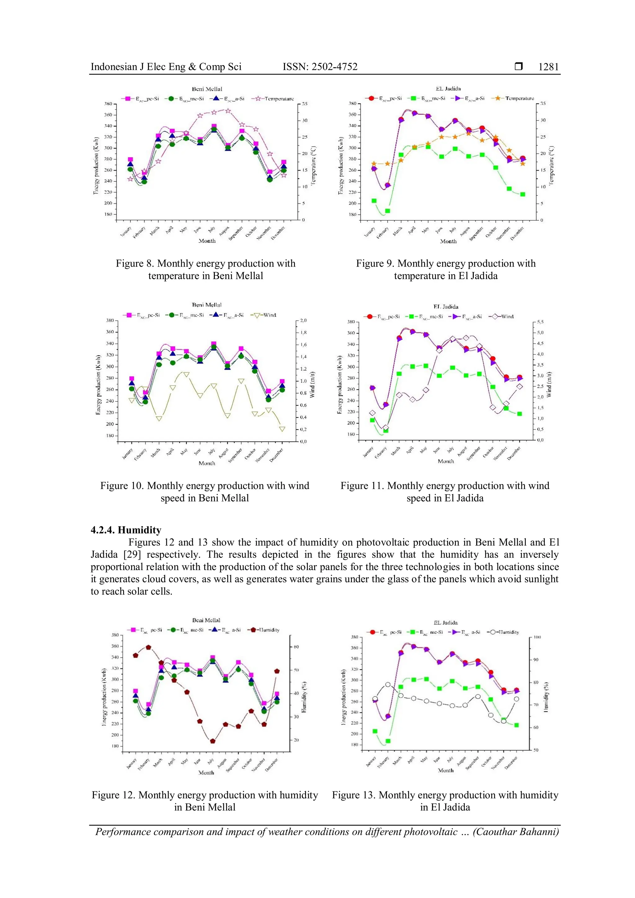Indonesian J Elec Eng & Comp Sci ISSN: 2502-4752 
Performance comparison and impact of weather conditions on different photovoltaic … (Caouthar Bahanni)
1281
Figure 8. Monthly energy production with
temperature in Beni Mellal
Figure 9. Monthly energy production with
temperature in El Jadida
Figure 10. Monthly energy production with wind
speed in Beni Mellal
Figure 11. Monthly energy production with wind
speed in El Jadida
4.2.4. Humidity
Figures 12 and 13 show the impact of humidity on photovoltaic production in Beni Mellal and El
Jadida [29] respectively. The results depicted in the figures show that the humidity has an inversely
proportional relation with the production of the solar panels for the three technologies in both locations since
it generates cloud covers, as well as generates water grains under the glass of the panels which avoid sunlight
to reach solar cells.
Figure 12. Monthly energy production with humidity
in Beni Mellal
Figure 13. Monthly energy production with humidity
in El Jadida
 