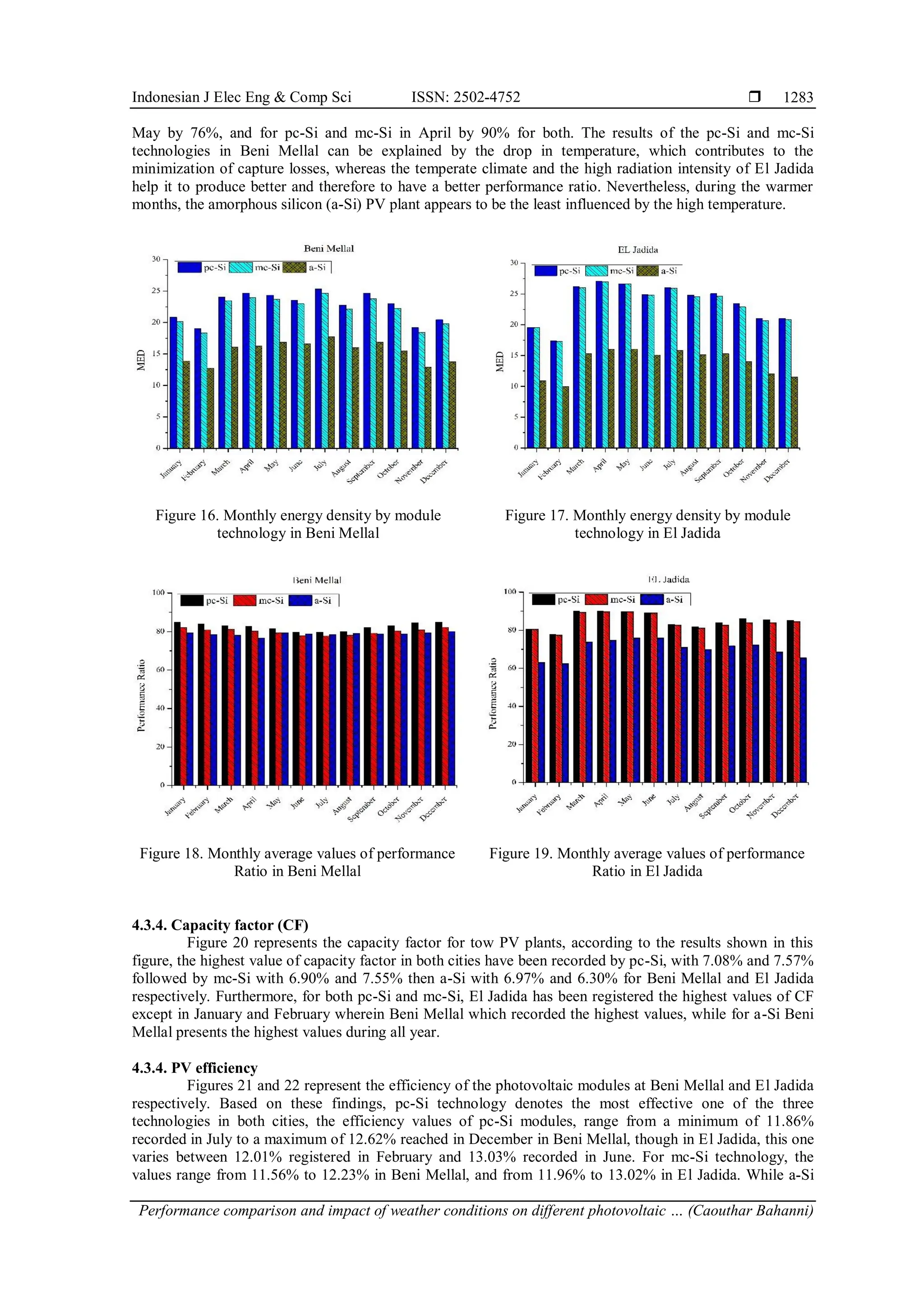 Indonesian J Elec Eng & Comp Sci ISSN: 2502-4752 
Performance comparison and impact of weather conditions on different photovoltaic … (Caouthar Bahanni)
1283
May by 76%, and for pc-Si and mc-Si in April by 90% for both. The results of the pc-Si and mc-Si
technologies in Beni Mellal can be explained by the drop in temperature, which contributes to the
minimization of capture losses, whereas the temperate climate and the high radiation intensity of El Jadida
help it to produce better and therefore to have a better performance ratio. Nevertheless, during the warmer
months, the amorphous silicon (a-Si) PV plant appears to be the least influenced by the high temperature.
Figure 16. Monthly energy density by module
technology in Beni Mellal
Figure 17. Monthly energy density by module
technology in El Jadida
Figure 18. Monthly average values of performance
Ratio in Beni Mellal
Figure 19. Monthly average values of performance
Ratio in El Jadida
4.3.4. Capacity factor (CF)
Figure 20 represents the capacity factor for tow PV plants, according to the results shown in this
figure, the highest value of capacity factor in both cities have been recorded by pc-Si, with 7.08% and 7.57%
followed by mc-Si with 6.90% and 7.55% then a-Si with 6.97% and 6.30% for Beni Mellal and El Jadida
respectively. Furthermore, for both pc-Si and mc-Si, El Jadida has been registered the highest values of CF
except in January and February wherein Beni Mellal which recorded the highest values, while for a-Si Beni
Mellal presents the highest values during all year.
4.3.4. PV efficiency
Figures 21 and 22 represent the efficiency of the photovoltaic modules at Beni Mellal and El Jadida
respectively. Based on these findings, pc-Si technology denotes the most effective one of the three
technologies in both cities, the efficiency values of pc-Si modules, range from a minimum of 11.86%
recorded in July to a maximum of 12.62% reached in December in Beni Mellal, though in El Jadida, this one
varies between 12.01% registered in February and 13.03% recorded in June. For mc-Si technology, the
values range from 11.56% to 12.23% in Beni Mellal, and from 11.96% to 13.02% in El Jadida. While a-Si
 