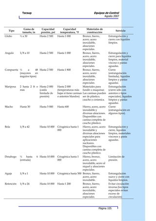 Tecsup                                                       Equipos de Control
                                                                                    Agosto 2007



               Gama de        Capacidad        Capacidad              Materiales de
  Tipo                                                                                        Servicio
              tamaño, in      presión, psi   temperatura, ºF           construcción
Globo       ½ a 30           Hasta 2 500   Hasta 1 000             Bronce, hierro,      Estrangulación y
                                                                   acero, acero         cierre con líquidos
                                                                   inoxidable,          limpios.
                                                                   aleaciones
                                                                   especiales.
Angulo      1/8 a 10         Hasta 2 500    Hasta 1 000            Bronce, hierro,      Estrangulación y
                                                                   acero, acero         cierre para líquidos
                                                                   inoxidable,          limpios, material
                                                                   aleaciones           viscoso o pastas
                                                                   especiales.          aguadas.
Compuerta ½     a      48 Hasta 2 500       Hasta 1 800            Bronce, hierro,      Cierre
          (mayores     en                                          acero, acero         (estrangulación
          ángulos tipos)                                           inoxidable,          limitada), líquidos
                                                                   aleaciones           limpios y pastas
                                                                   especiales.          aguadas.
Mariposa    2 hasta 2 ft o Hasta 2 000      Hasta 2 000            Materiales para      Estrangulación
            más            (caída           (temperaturas más fundir o maquinar.        (cierre sólo con
                           limitada de      bajas si tiene camisas Las camisas pueden   asientos o tipos
                           presión)         o asientos blandos) ser de plástico,        especiales), líquidos
                                                                   caucho o cerámica.   limpios y pastas
                                                                                        aguadas.
Macho       Hasta 30         Hasta 5 000    Hasta 600            Hierro, acero, acero   Cierre
                                                                 inoxidable y           (estrangulación en
                                                                 diversas aleaciones.   algunos tipos).
                                                                 Disponibles con
                                                                 camisa completa de
                                                                 caucho plástico.
Bola        1/8 a 42         Hasta 10 000   Criogénica hasta 1   Hierro, acero, acero   Estrangulación y
                                            000                  inoxidable y           cierre, líquidos
                                                                 diversas aleaciones    limpios, materiales
                                                                 especiales para        viscosos y pasta
                                                                 aplicaciones           aguadas.
                                                                 nucleares.
                                                                 Disponibles con
                                                                 camisa completa de
                                                                 caucho plástico.
Desahogo    ½     hasta    6 Hasta 10 000   Criogénica hasta 1   Hierro, bronce,        Limitación de
            (entrada)                       000                  acero, acero           presión.
                                                                 inoxidable, acero al
                                                                 níquel y aleaciones
                                                                 especiales.
Aguja       1/8 a 1          Hasta 10 000   Criogénica hasta 500 Bronce, hierro,        Estrangulación
                                                                 acero, acero           suave y cierre con
                                                                 inoxidable.            líquidos limpios.
Retención   1/8 a 24         Hasta 10 000   Hasta 1 200          Bronce, hierro,        Evitar circulación
                                                                 acero, acero           inversa (los tipos
                                                                 inoxidable,            especiales evitan
                                                                 aleaciones             exceso de
                                                                 especiales.            circulación)



                                                                               Página 105
 