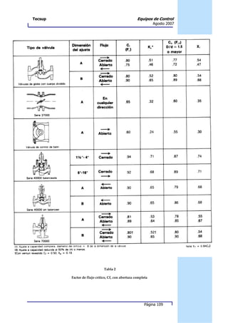 Tecsup                                              Equipos de Control
                                                              Agosto 2007




                              Tabla 2

         Factor de flujo crítico, Cf, con abertura completa




                                                        Página 109
 
