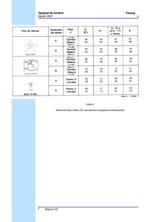 Equipos de Control                                                                Tecsup
Agosto 2007




                                          Tabla 2

              Factor de flujo crítico, Cf, con abertura completa (continuación)




     Página 110
 