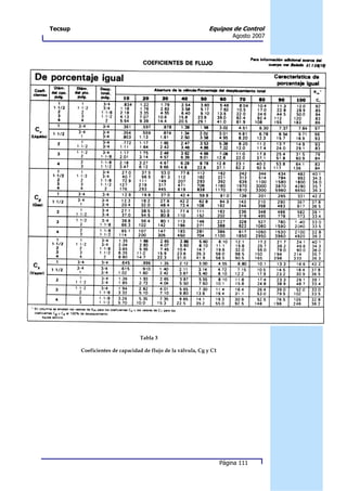 Tecsup                                                        Equipos de Control
                                                                         Agosto 2007




                                 Tabla 3

         Coeficientes de capacidad de flujo de la válvula, Cg y C1




                                                                     Página 111
 