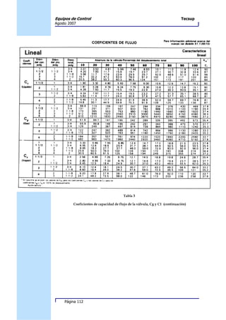 Equipos de Control                                                           Tecsup
Agosto 2007




                                         Tabla 3

         Coeficientes de capacidad de flujo de la válvula, Cg y C1 (continuación)




     Página 112
 