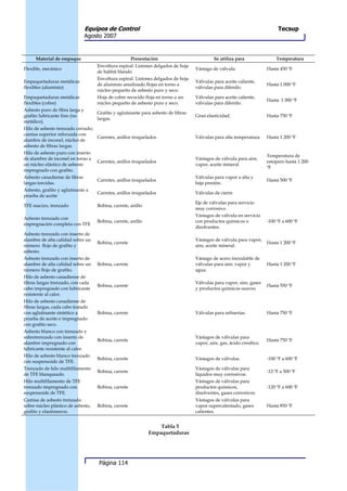 Equipos de Control                                                                           Tecsup
                                Agosto 2007


     Material de empaque                              Presentación                          Se utiliza para                 Temperatura
                                    Envoltura espiral. Listones delgados de hoja
Flexible, mecánico                                                                 Vástago de válvula                   Hasta 450 ºF
                                    de babbit blando
                                    Envoltura espiral. Listones delgados de hoja
Empaquetaduras metálicas                                                           Válvulas para aceite caliente,
                                    de aluminio anodizado flojas en torno a                                             Hasta 1 000 ºF
flexibles (aluminio)                                                               válvulas para difenilo.
                                    núcleo pequeño de asbesto puro y seco.
Empaquetaduras metálicas            Hoja de cobre recocido floja en torno a un     Válvulas para aceite caliente,
                                                                                                                        Hasta 1 000 ºF
flexibles (cobre)                   núcleo pequeño de asbesto puro y seco.         válvulas para difenilo.
Asbesto puro de fibra larga y
                                    Grafito y aglutinante para asbesto de fibras
grafito lubricante fino (no                                                        Gran elasticidad.                    Hasta 750 ºF
                                    largas.
metálico).
Hilo de asbesto trenzado cerrado;
camisa superior reforzada con
                                  Carretes, anillos troquelados                    Válvulas para alta temperatura.      Hasta 1 200 ºF
alambre de inconel, núcleo de
asbesto de fibras largas.
Hilo de asbesto puro con inserto
                                                                                                                        Temperatura de
de alambre de inconel en torno a                                                   Vástagos de válvula para aire,
                                  Carretes, anillos troquelados                                                         estopero hasta 1 200
un núcleo elástico de asbesto                                                      vapor, aceite mineral
                                                                                                                        ºF
impregnado con grafito.
Asbesto canadiense de fibras                                                       Válvulas para vapor a alta y
                                  Carretes, anillos troquelados                                                         Hasta 500 ºF
largas torcidas.                                                                   baja presión.
Asbesto, grafito y aglutinante a
                                    Carretes, anillos troquelados                  Válvulas de cierre
prueba de aceite
                                                                                   Eje de válvulas para servicio
TFE macizo, trenzado                Bobina, carrete, anillo
                                                                                   muy corrosivo.
                                                                                   Vástagos de válvula en servicio
Asbesto trenzado con
                                    Bobina, carrete, anillo                        con productos químicos o             -100 ºF a 600 ºF
impregnación completa con TFE
                                                                                   disolventes.
Asbesto trenzado con inserto de
alambre de alta calidad sobre un                                                   Vástagos de válvula para vapor,
                                    Bobina, carrete                                                                     Hasta 1 200 ºF
número flojo de grafito y                                                          aire, aceite mineral.
asbesto.
Asbesto trenzado con inserto de                                                    Vástago de acero inoxidable de
alambre de alta calidad sobre un    Bobina, carrete                                válvulas para aire, vapor y          Hasta 1 200 ºF
número flojo de grafito.                                                           agua.
Hilo de asbesto canadiense de
fibras largas trenzado, con cada                                                   Válvulas para vapor, aire, gases
                                    Bobina, carrete                                                                     Hasta 550 ºF
cabo impregnado con lubricante                                                     y productos químicos suaves.
resistente al calor.
Hilo de asbesto canadiense de
fibras largas, cada cabo tratado
con aglutinante sintético a         Bobina, carrete                                Válvulas para refinerías.            Hasta 750 ºF
prueba de aceite e impregnado
con grafito seco.
Asbesto blanco con trenzado y
sobretrenzado con inserto de                                                       Vástagos de válvulas para
                                    Bobina, carrete                                                                     Hasta 750 ºF
alambre impregnado con                                                             vapor, aire, gas, ácido cresílico.
lubricante resistente al calor.
Hilo de asbesto blanco trenzado
                                    Bobina, carrete                                Vástagos de válvulas.                -100 ºF a 600 ºF
con suspensoide de TFE.
Trenzado de hilo multifilamento                                                    Vástagos de válvulas para
                                    Bobina, carrete                                                                     -12 ºF a 500 ºF
de TFE blanqueado.                                                                 líquidos muy corrosivos.
Hilo multifilamento de TFE                                                         Vástagos de válvulas para
trenzado impregnado con             Bobina, carrete                                productos químicos,                  -120 ºF a 600 ºF
suspensoide de TFE.                                                                disolventes, gases corrosivos.
Camisa de asbesto trenzada                                                         Vástagos de válvulas para
sobre núcleo plástico de asbesto,   Bobina, carrete                                vapor supercalentado, gases          Hasta 850 ºF
grafito y elastómeros.                                                             calientes.


                                                                  Tabla 5
                                                              Empaquetaduras




                                     Página 114
 
