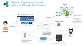Project
Generation
Bluemix Developer Console
Value for Bluemix developers
Bluemix
DevCLI
Bluemix Developer Console
1. Star...