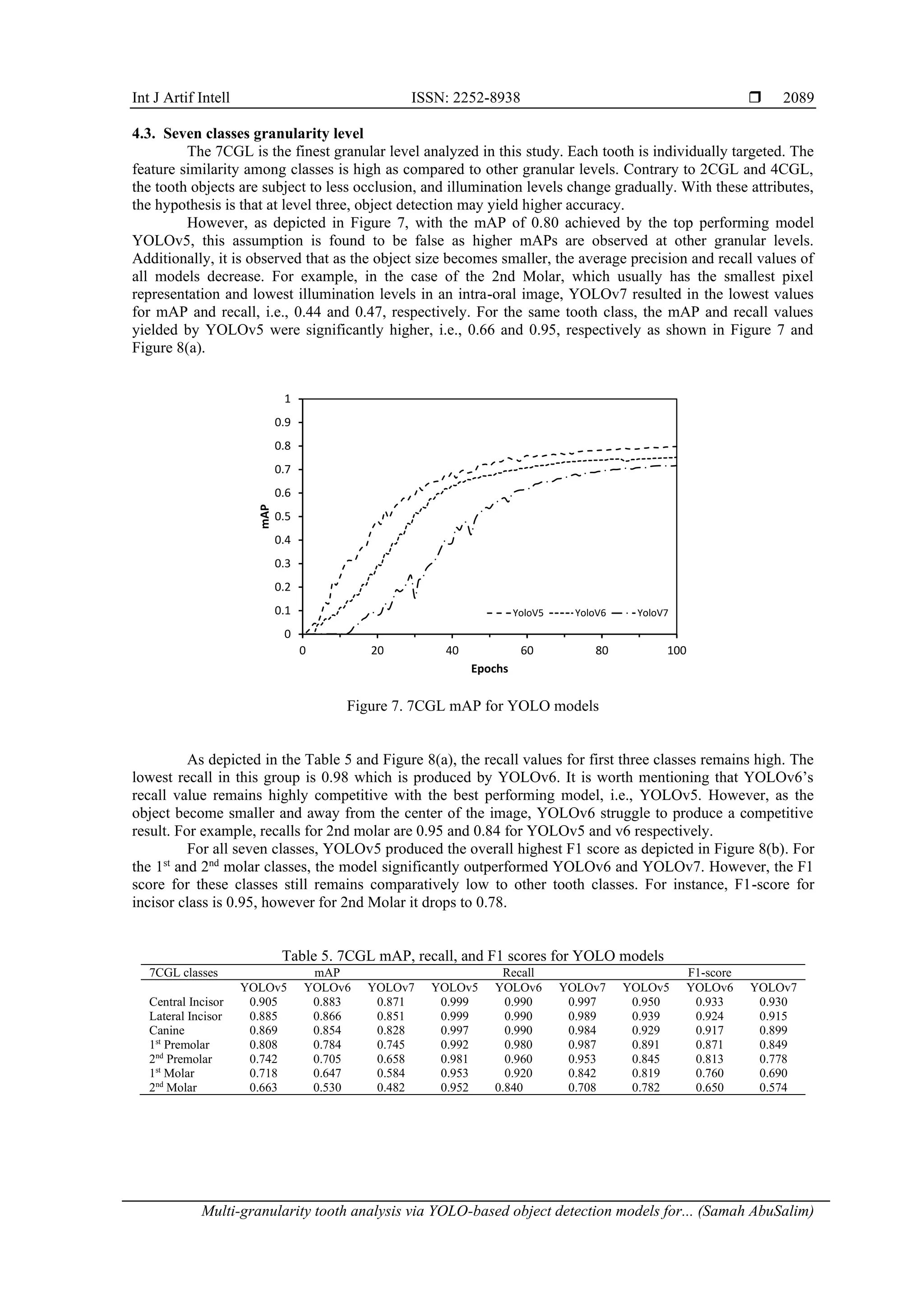 Int J Artif Intell ISSN: 2252-8938 
Multi-granularity tooth analysis via YOLO-based object detection models for... (Samah AbuSalim)
2089
4.3. Seven classes granularity level
The 7CGL is the finest granular level analyzed in this study. Each tooth is individually targeted. The
feature similarity among classes is high as compared to other granular levels. Contrary to 2CGL and 4CGL,
the tooth objects are subject to less occlusion, and illumination levels change gradually. With these attributes,
the hypothesis is that at level three, object detection may yield higher accuracy.
However, as depicted in Figure 7, with the mAP of 0.80 achieved by the top performing model
YOLOv5, this assumption is found to be false as higher mAPs are observed at other granular levels.
Additionally, it is observed that as the object size becomes smaller, the average precision and recall values of
all models decrease. For example, in the case of the 2nd Molar, which usually has the smallest pixel
representation and lowest illumination levels in an intra-oral image, YOLOv7 resulted in the lowest values
for mAP and recall, i.e., 0.44 and 0.47, respectively. For the same tooth class, the mAP and recall values
yielded by YOLOv5 were significantly higher, i.e., 0.66 and 0.95, respectively as shown in Figure 7 and
Figure 8(a).
Figure 7. 7CGL mAP for YOLO models
As depicted in the Table 5 and Figure 8(a), the recall values for first three classes remains high. The
lowest recall in this group is 0.98 which is produced by YOLOv6. It is worth mentioning that YOLOv6’s
recall value remains highly competitive with the best performing model, i.e., YOLOv5. However, as the
object become smaller and away from the center of the image, YOLOv6 struggle to produce a competitive
result. For example, recalls for 2nd molar are 0.95 and 0.84 for YOLOv5 and v6 respectively.
For all seven classes, YOLOv5 produced the overall highest F1 score as depicted in Figure 8(b). For
the 1st
and 2nd
molar classes, the model significantly outperformed YOLOv6 and YOLOv7. However, the F1
score for these classes still remains comparatively low to other tooth classes. For instance, F1-score for
incisor class is 0.95, however for 2nd Molar it drops to 0.78.
Table 5. 7CGL mAP, recall, and F1 scores for YOLO models
7CGL classes mAP Recall F1-score
YOLOv5 YOLOv6 YOLOv7 YOLOv5 YOLOv6 YOLOv7 YOLOv5 YOLOv6 YOLOv7
Central Incisor 0.905 0.883 0.871 0.999 0.990 0.997 0.950 0.933 0.930
Lateral Incisor 0.885 0.866 0.851 0.999 0.990 0.989 0.939 0.924 0.915
Canine 0.869 0.854 0.828 0.997 0.990 0.984 0.929 0.917 0.899
1st
Premolar 0.808 0.784 0.745 0.992 0.980 0.987 0.891 0.871 0.849
2nd
Premolar 0.742 0.705 0.658 0.981 0.960 0.953 0.845 0.813 0.778
1st
Molar 0.718 0.647 0.584 0.953 0.920 0.842 0.819 0.760 0.690
2nd
Molar 0.663 0.530 0.482 0.952 0.840 0.708 0.782 0.650 0.574
0
0.1
0.2
0.3
0.4
0.5
0.6
0.7
0.8
0.9
1
0 20 40 60 80 100
mAP
Epochs
mAP_0.5:0.95 [Level 3]
YoloV5 YoloV6 YoloV7
 