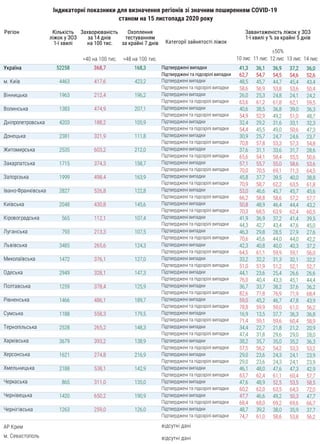 Завантаженість ліжок у ЗОЗ
1-ї хвилі у % за крайні 5 днів
≤50%
36,0
52,6
43,4
50,4
24,2
59,5
36,3
48,7
32,3
47,3
23,7
54,8...
