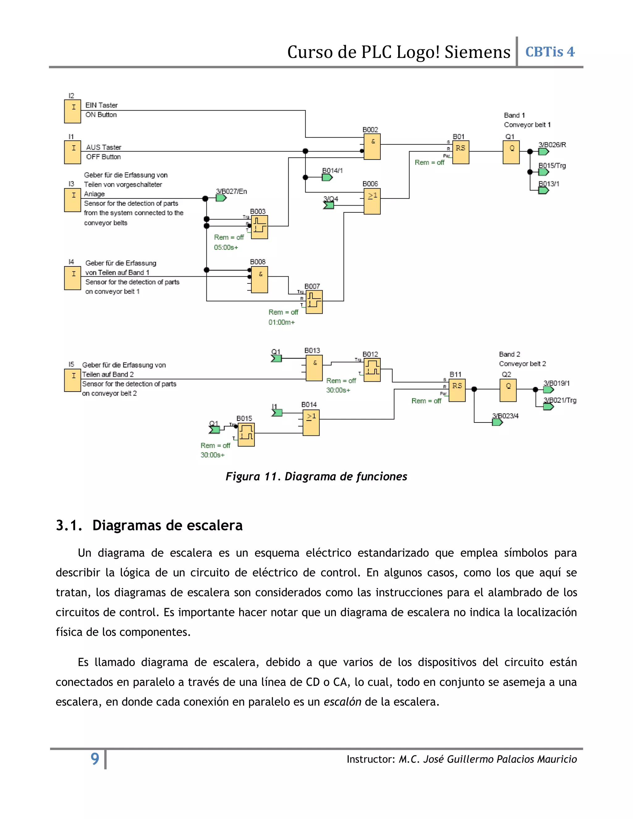 Curso de PLC Logo! Siemens CBTis 4
9 Instructor: M.C. José Guillermo Palacios Mauricio
Figura 11. Diagrama de funciones
3.1. Diagramas de escalera
Un diagrama de escalera es un esquema eléctrico estandarizado que emplea símbolos para
describir la lógica de un circuito de eléctrico de control. En algunos casos, como los que aquí se
tratan, los diagramas de escalera son considerados como las instrucciones para el alambrado de los
circuitos de control. Es importante hacer notar que un diagrama de escalera no indica la localización
física de los componentes.
Es llamado diagrama de escalera, debido a que varios de los dispositivos del circuito están
conectados en paralelo a través de una línea de CD o CA, lo cual, todo en conjunto se asemeja a una
escalera, en donde cada conexión en paralelo es un escalón de la escalera.
 