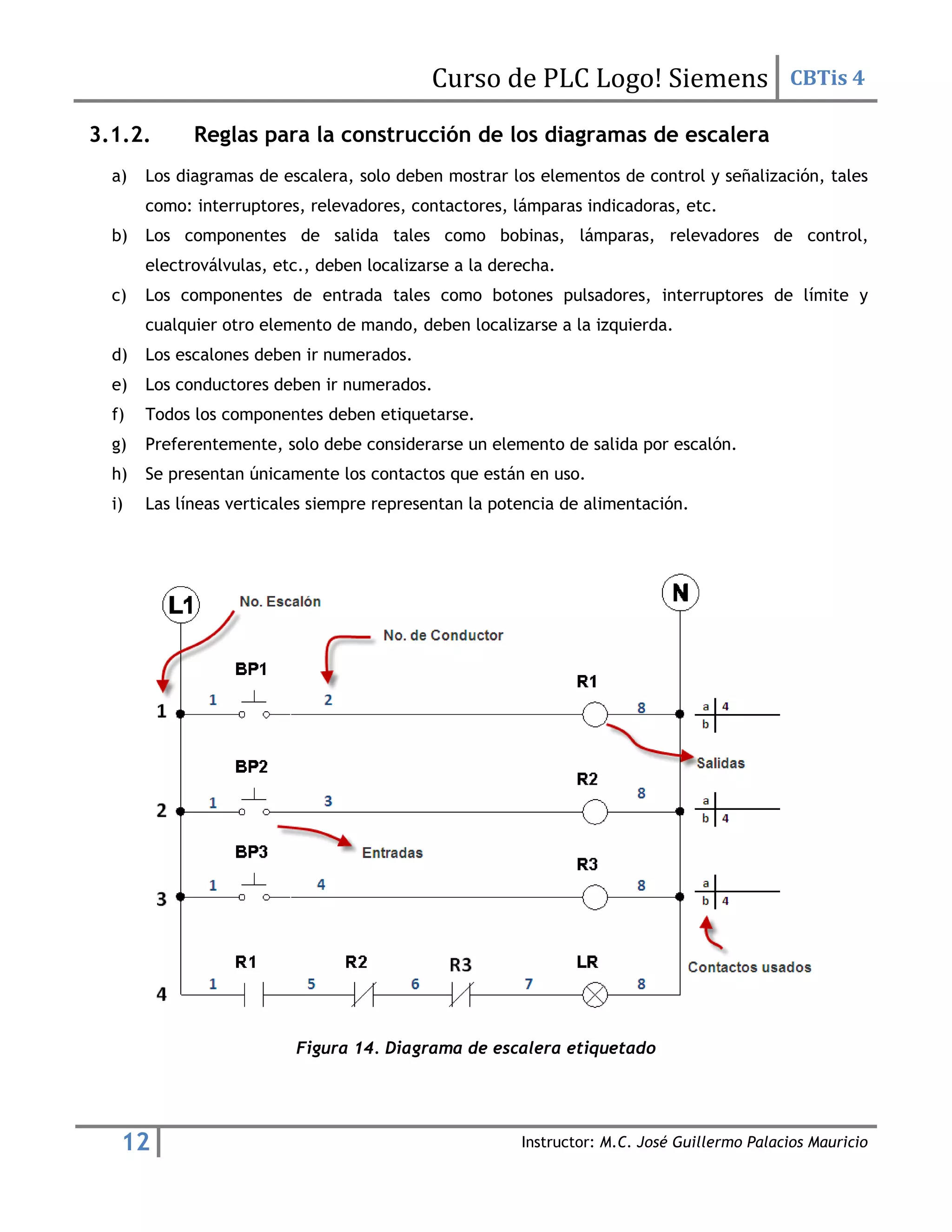 Curso de PLC Logo! Siemens CBTis 4
12 Instructor: M.C. José Guillermo Palacios Mauricio
3.1.2. Reglas para la construcción de los diagramas de escalera
a) Los diagramas de escalera, solo deben mostrar los elementos de control y señalización, tales
como: interruptores, relevadores, contactores, lámparas indicadoras, etc.
b) Los componentes de salida tales como bobinas, lámparas, relevadores de control,
electroválvulas, etc., deben localizarse a la derecha.
c) Los componentes de entrada tales como botones pulsadores, interruptores de límite y
cualquier otro elemento de mando, deben localizarse a la izquierda.
d) Los escalones deben ir numerados.
e) Los conductores deben ir numerados.
f) Todos los componentes deben etiquetarse.
g) Preferentemente, solo debe considerarse un elemento de salida por escalón.
h) Se presentan únicamente los contactos que están en uso.
i) Las líneas verticales siempre representan la potencia de alimentación.
Figura 14. Diagrama de escalera etiquetado
 