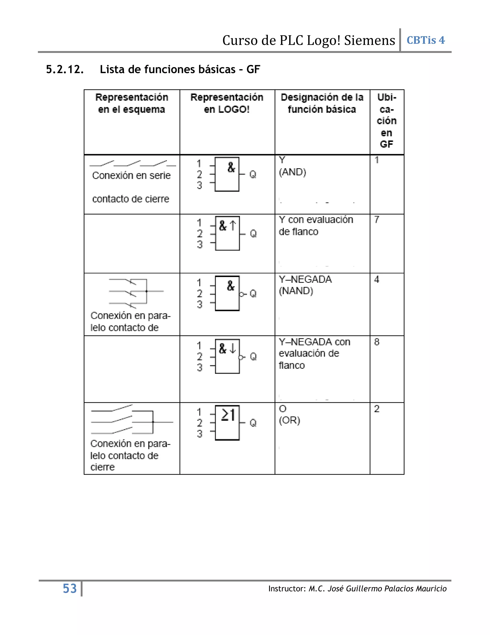 Curso de PLC Logo! Siemens CBTis 4
53 Instructor: M.C. José Guillermo Palacios Mauricio
5.2.12. Lista de funciones básicas – GF
 