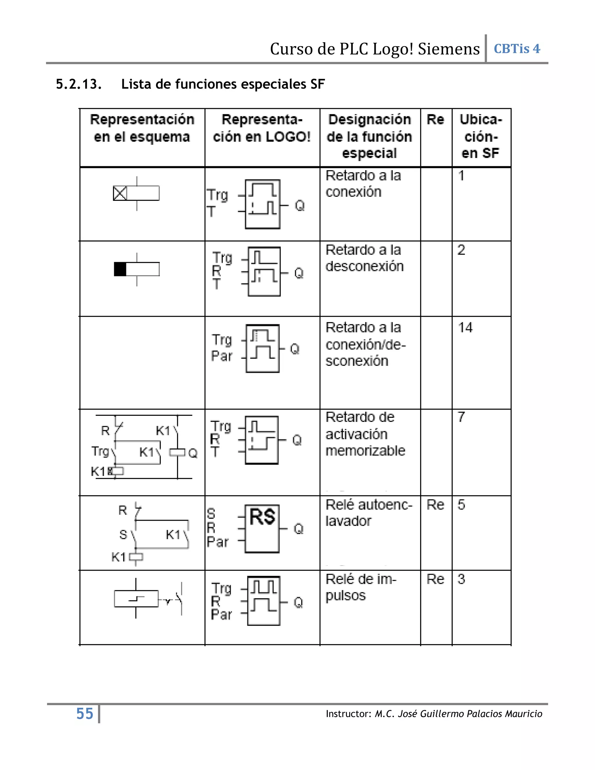 Curso de PLC Logo! Siemens CBTis 4
55 Instructor: M.C. José Guillermo Palacios Mauricio
5.2.13. Lista de funciones especiales SF
 