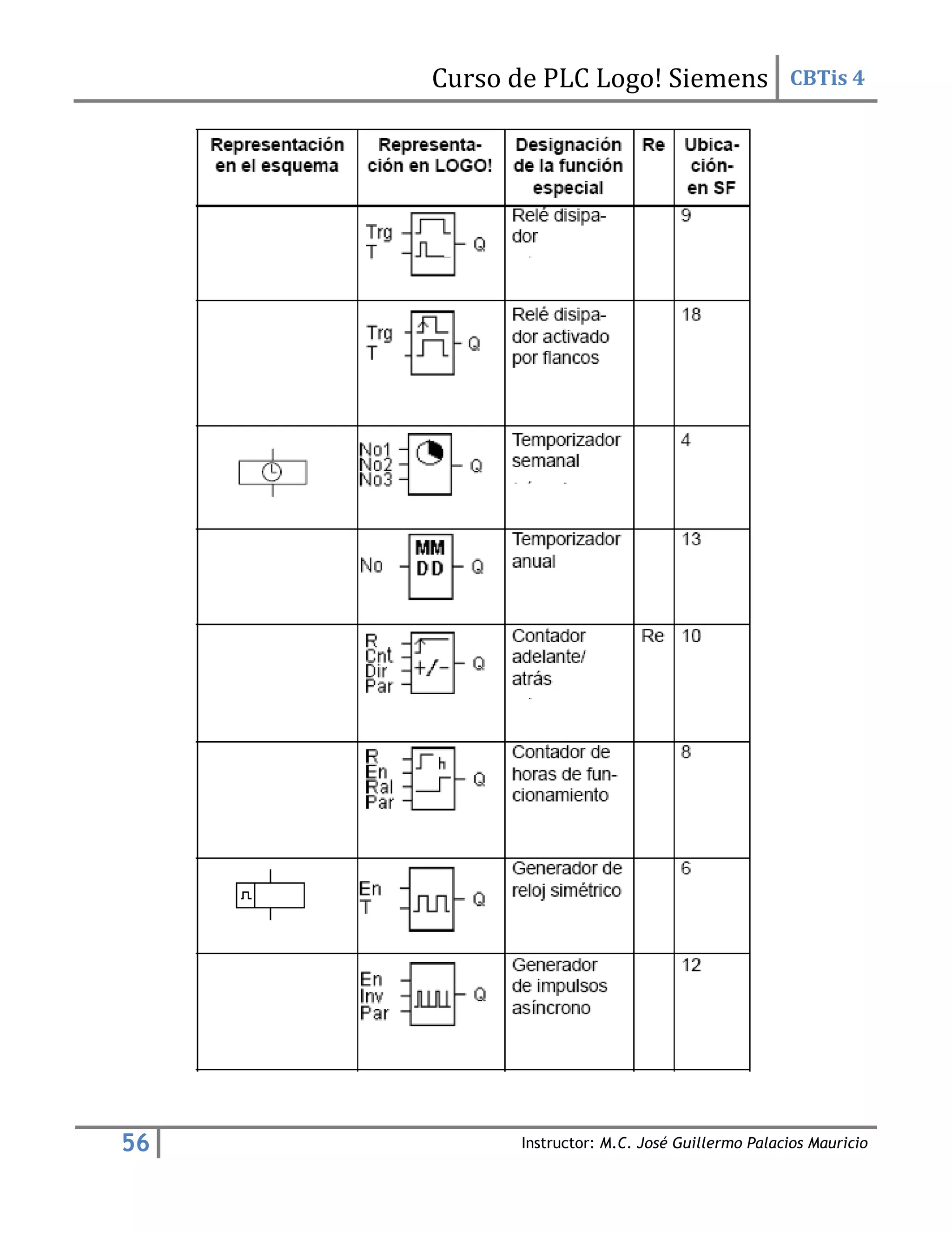 Curso de PLC Logo! Siemens CBTis 4
56 Instructor: M.C. José Guillermo Palacios Mauricio
 