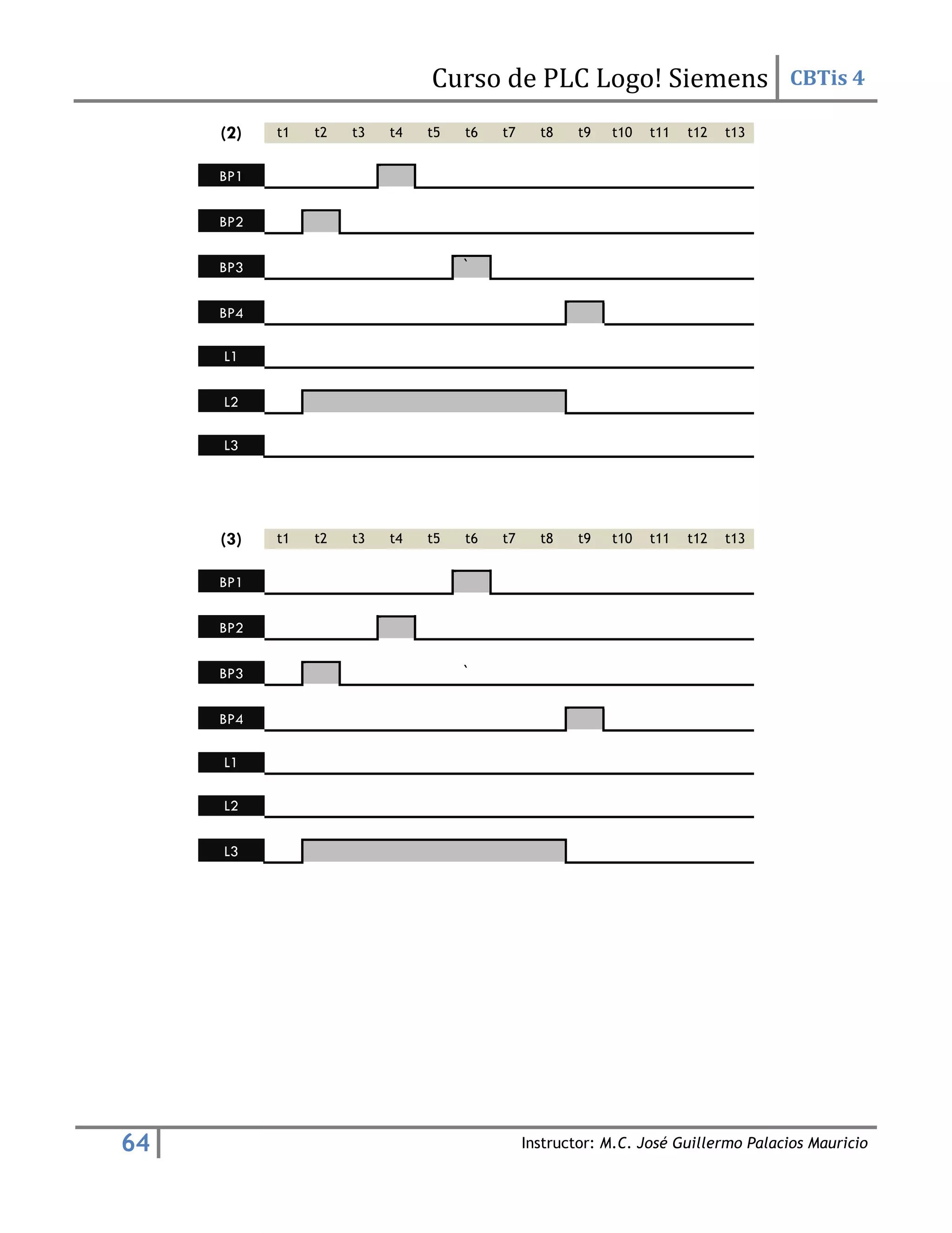 Curso de PLC Logo! Siemens CBTis 4
64 Instructor: M.C. José Guillermo Palacios Mauricio
(2) t1 t2 t3 t4 t5 t6 t7 t8 t9 t10 t11 t12 t13
BP1
BP2
BP3 `
BP4
L1
L2
L3
(3) t1 t2 t3 t4 t5 t6 t7 t8 t9 t10 t11 t12 t13
BP1
BP2
BP3 `
BP4
L1
L2
L3
 