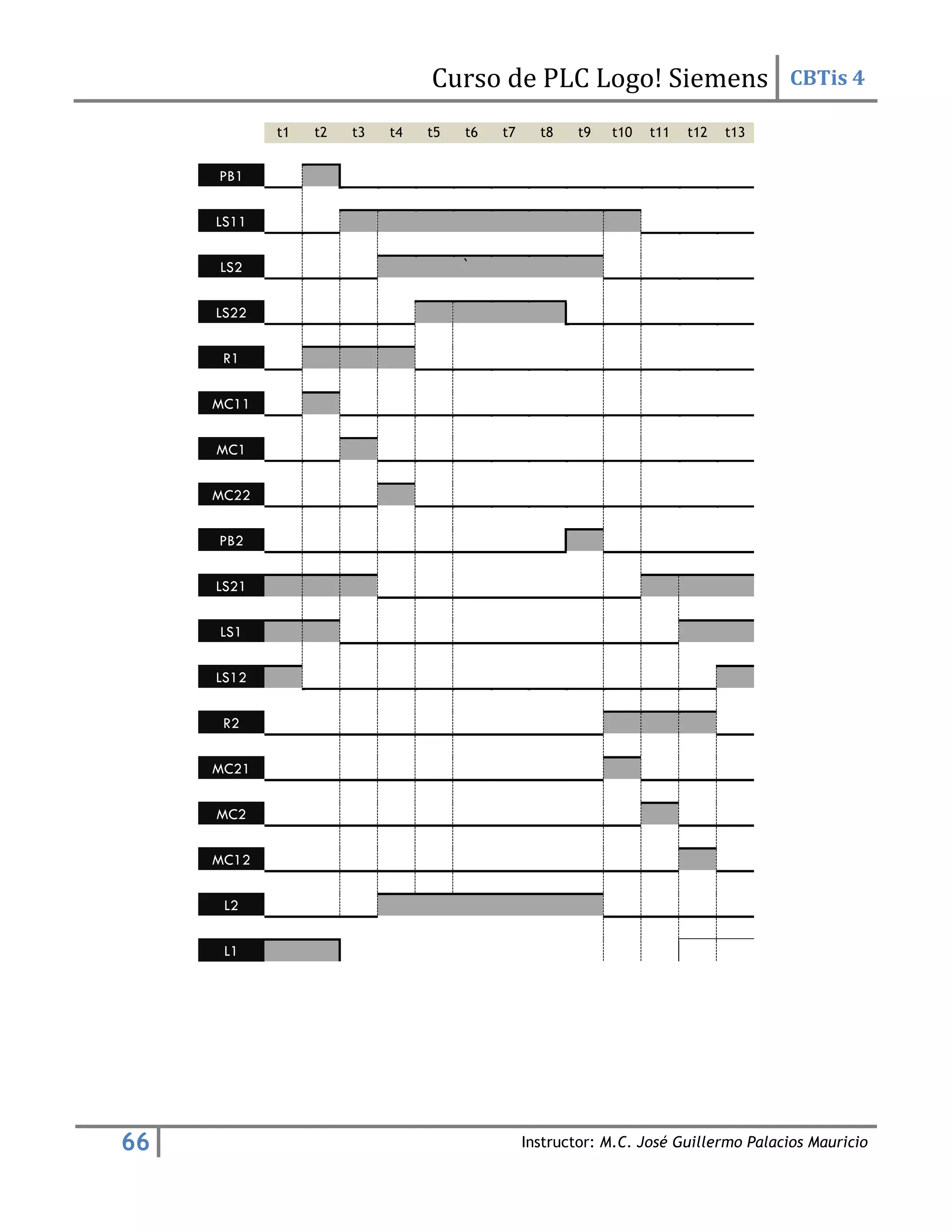 Curso de PLC Logo! Siemens CBTis 4
66 Instructor: M.C. José Guillermo Palacios Mauricio
t1 t2 t3 t4 t5 t6 t7 t8 t9 t10 t11 t12 t13
PB1
LS11
LS2 `
LS22
R1
MC11
MC1
MC22
PB2
LS21
LS1
LS12
R2
MC21
MC2
MC12
L2
L1
 